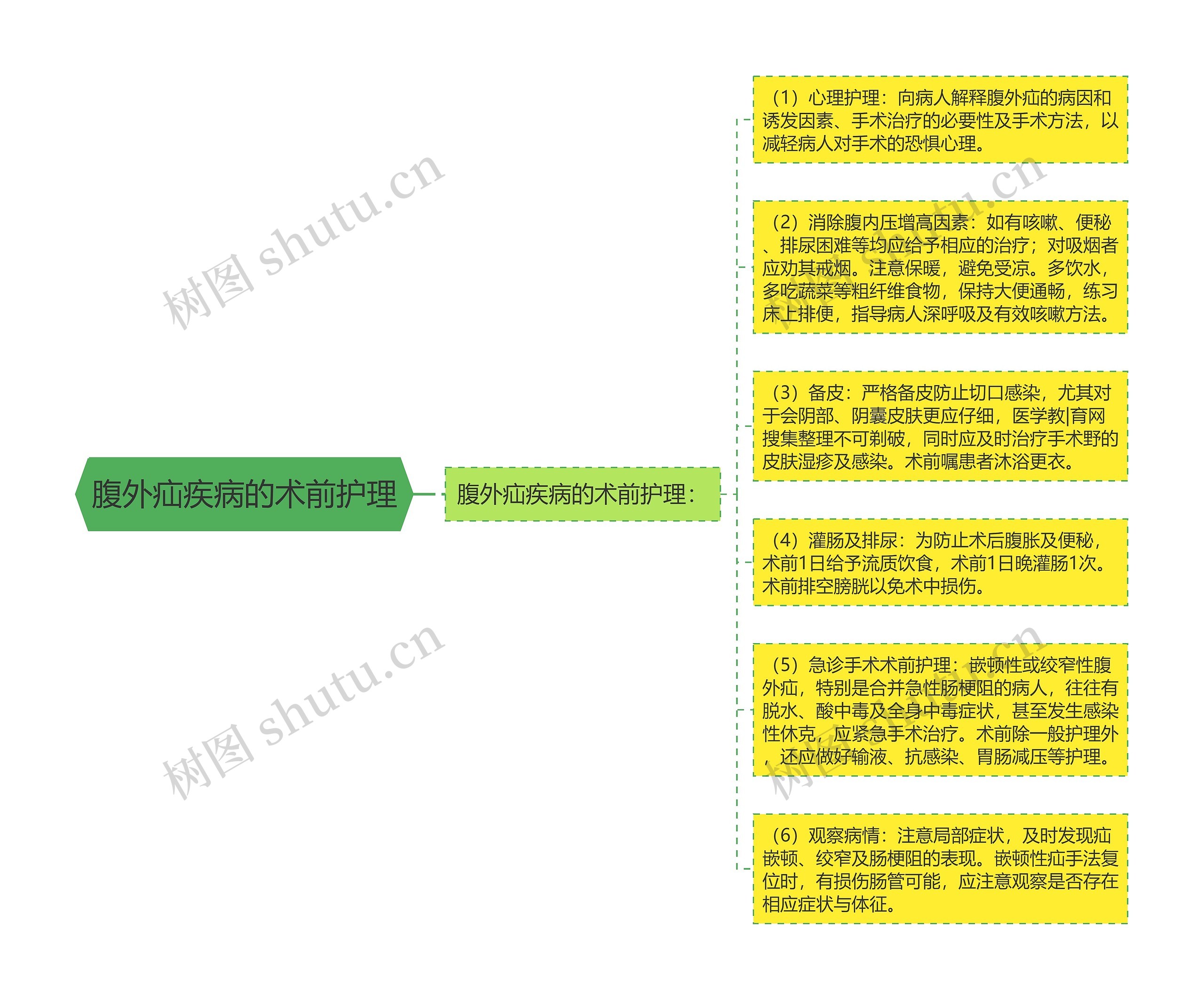 腹外疝疾病的术前护理思维导图