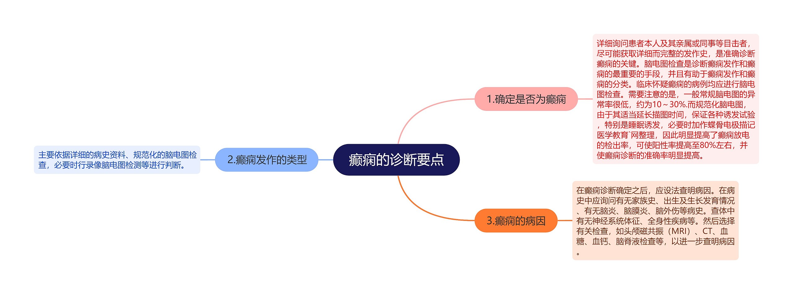 癫痫的诊断要点思维导图