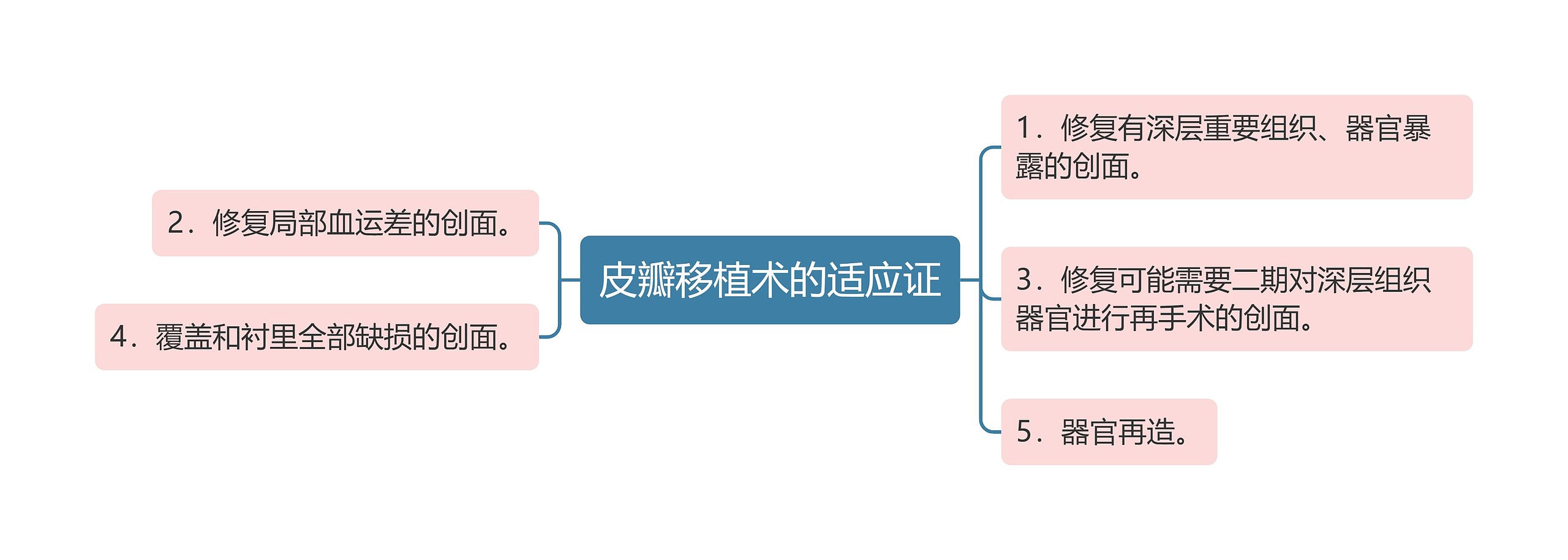 皮瓣移植术的适应证