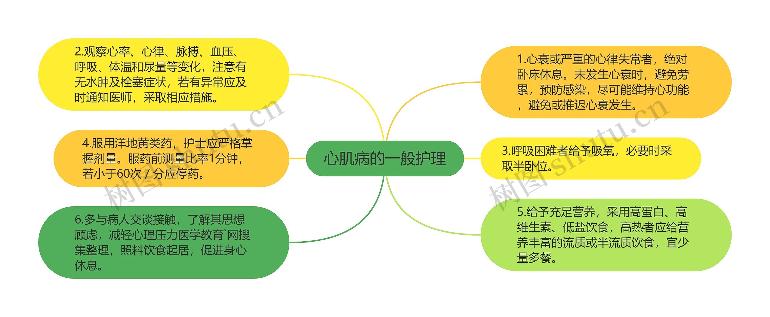 心肌病的一般护理思维导图