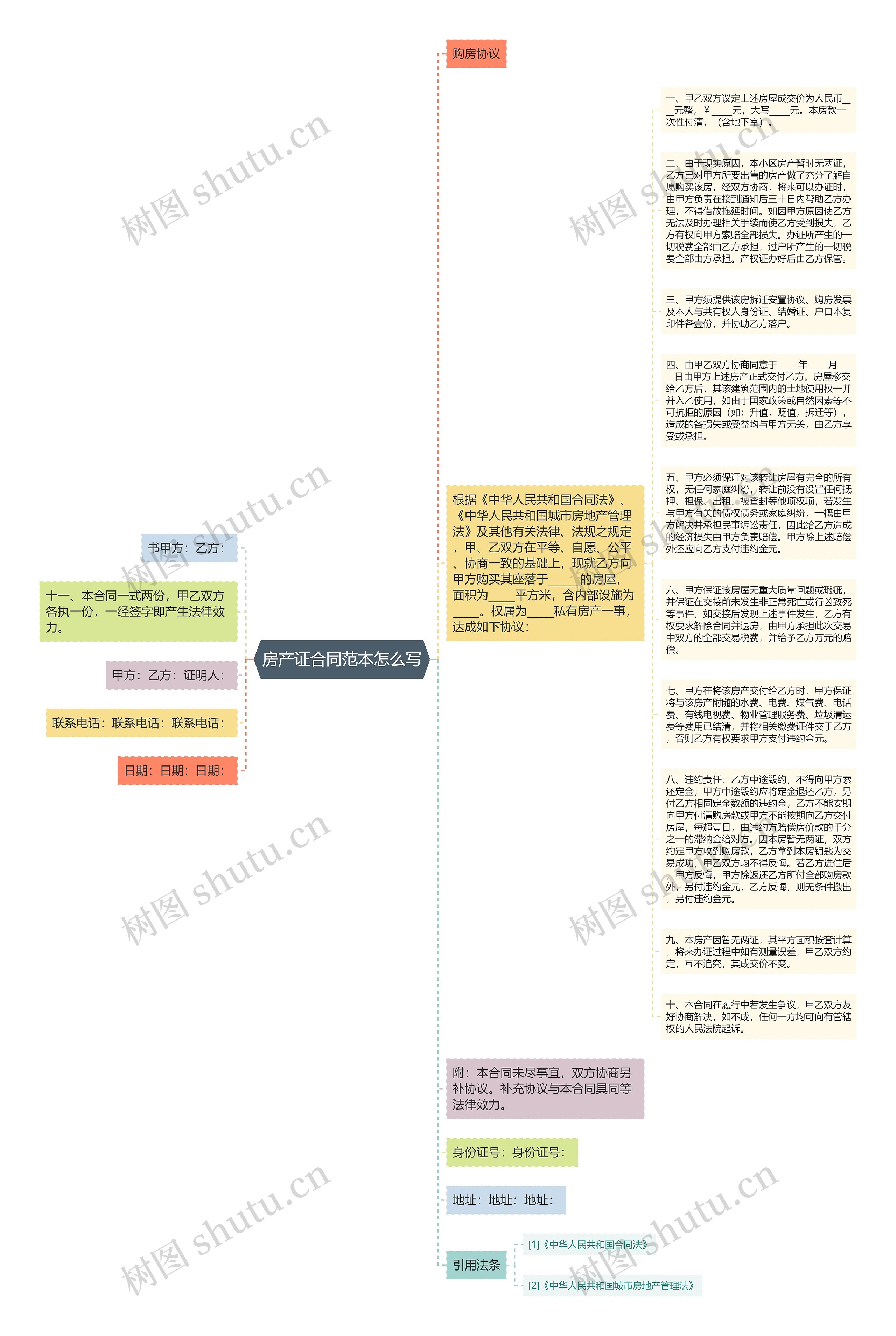 房产证合同范本怎么写思维导图