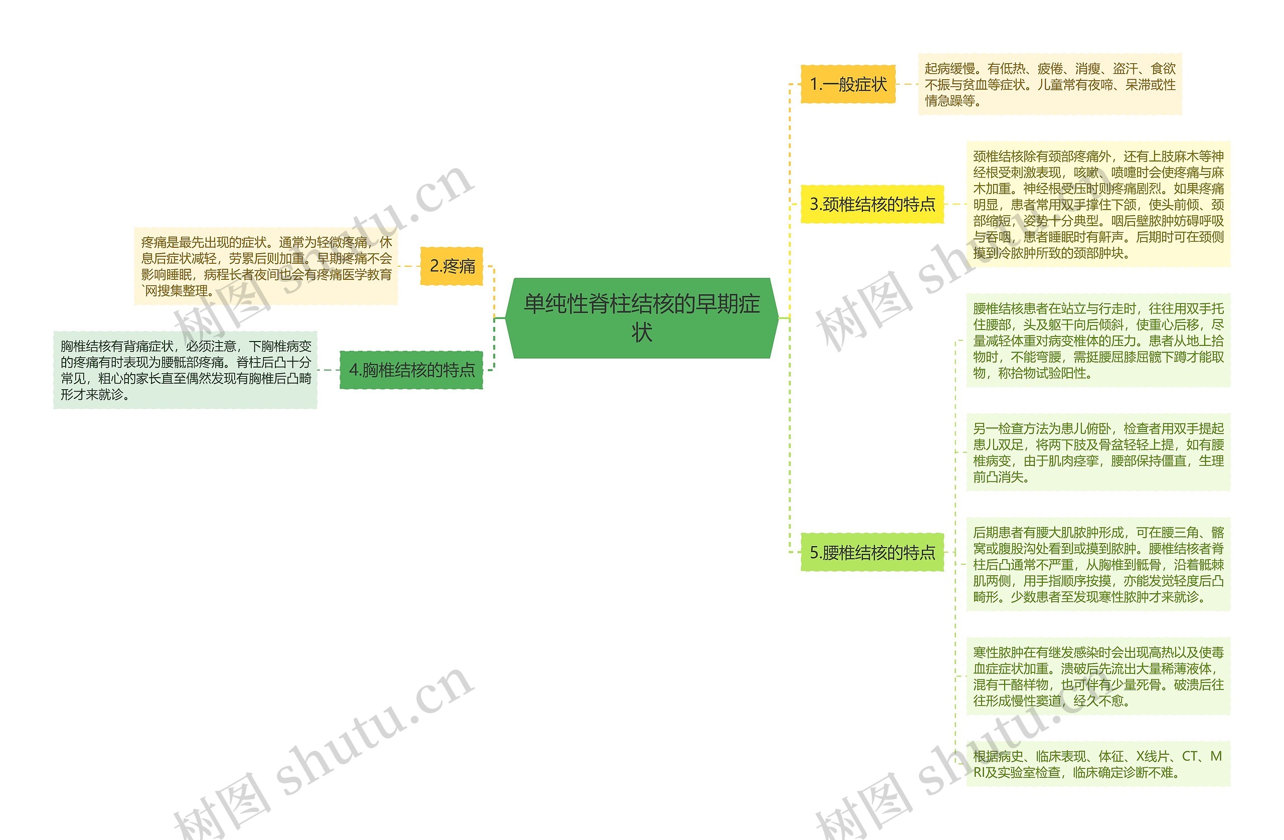 单纯性脊柱结核的早期症状思维导图