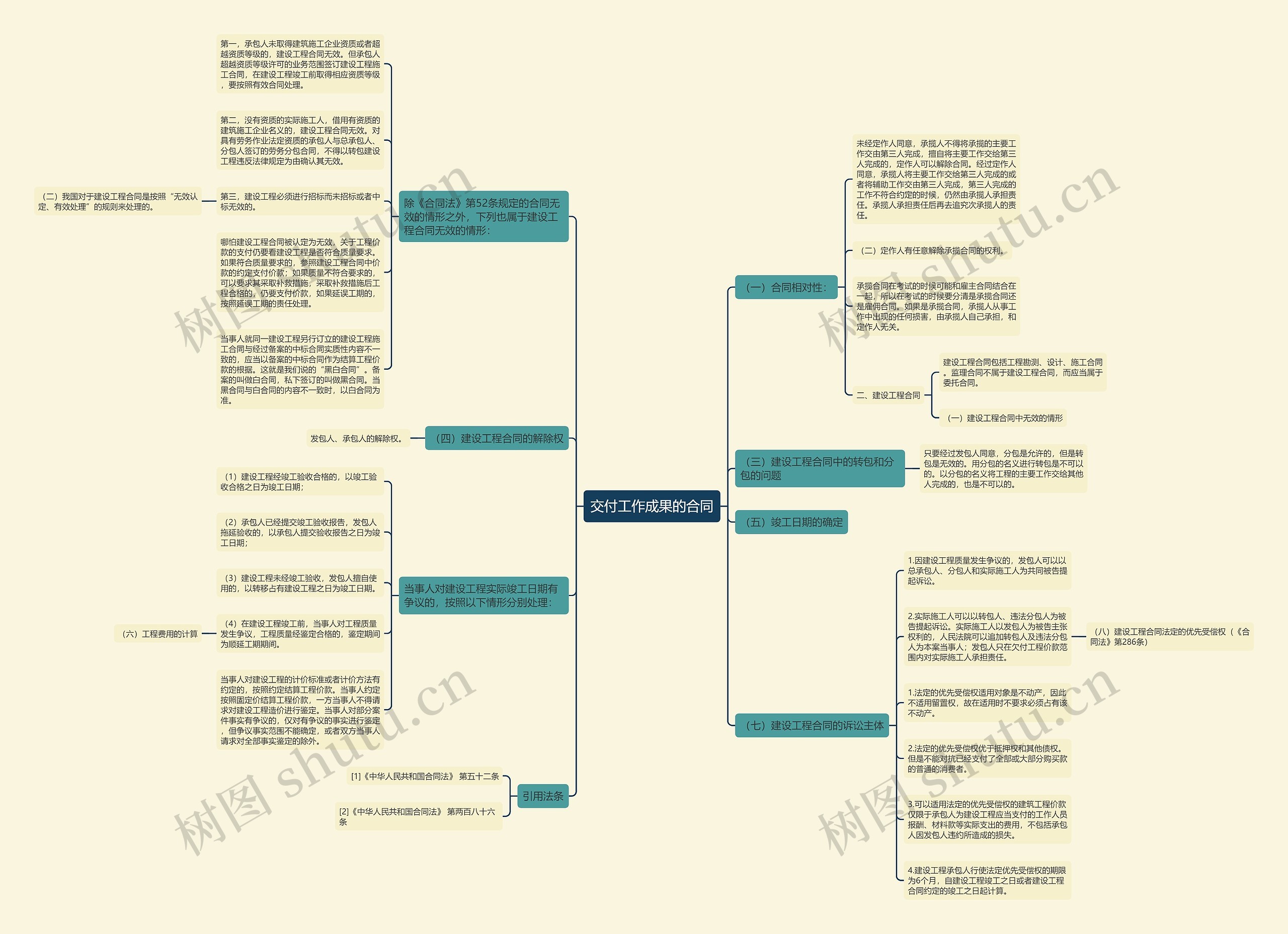 交付工作成果的合同思维导图