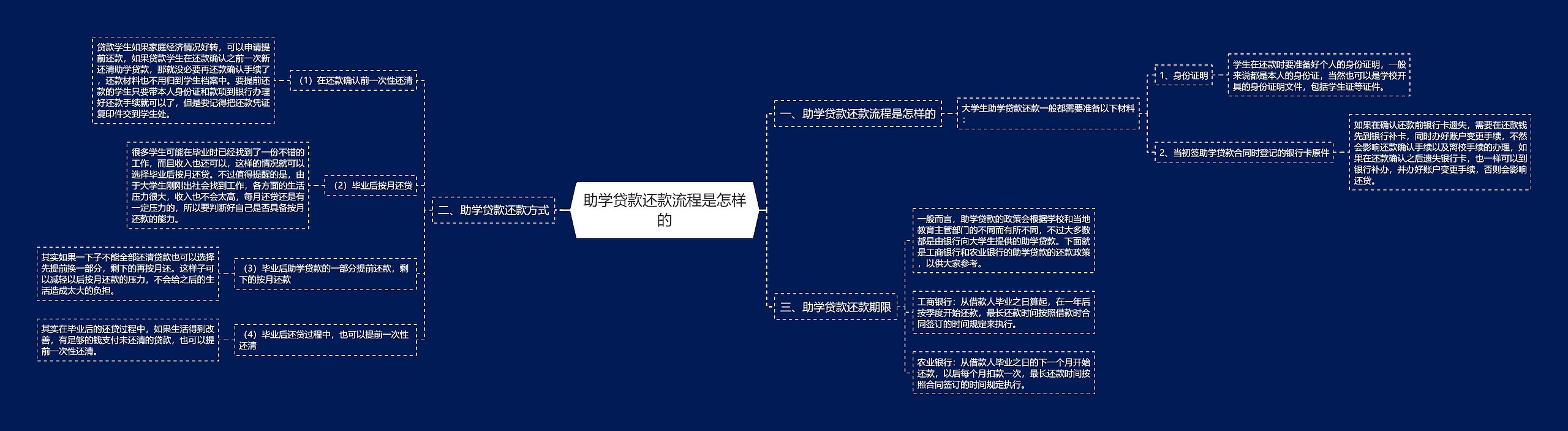 助学贷款还款流程是怎样的思维导图