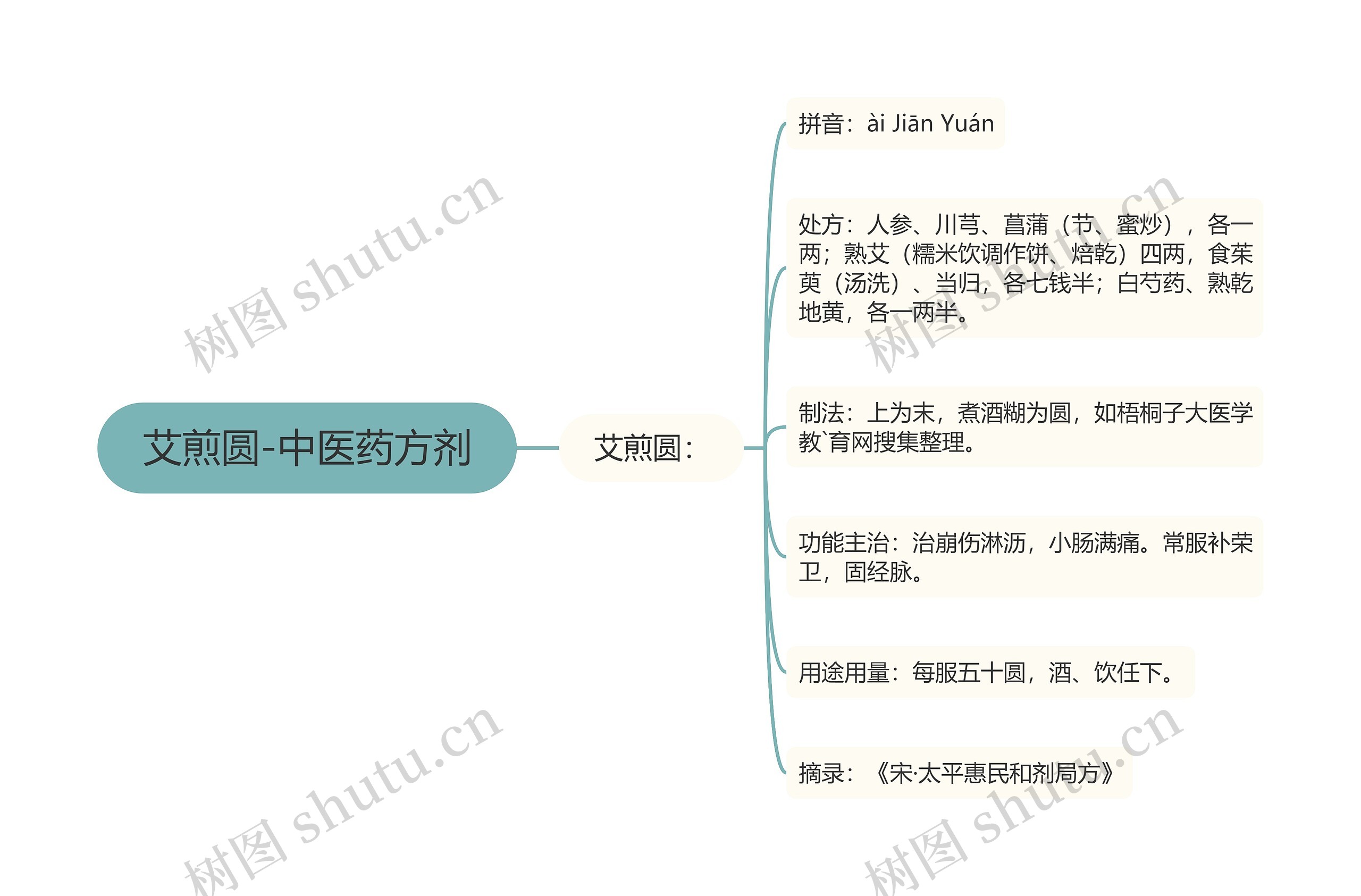 艾煎圆-中医药方剂思维导图