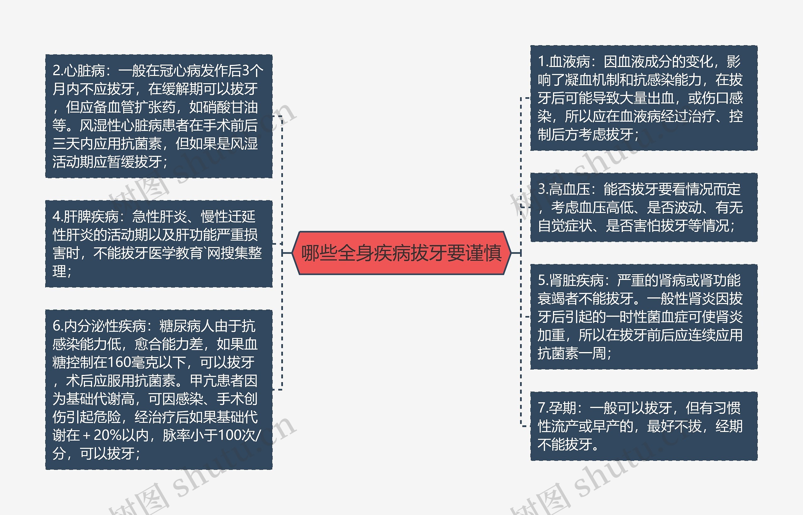 哪些全身疾病拔牙要谨慎思维导图