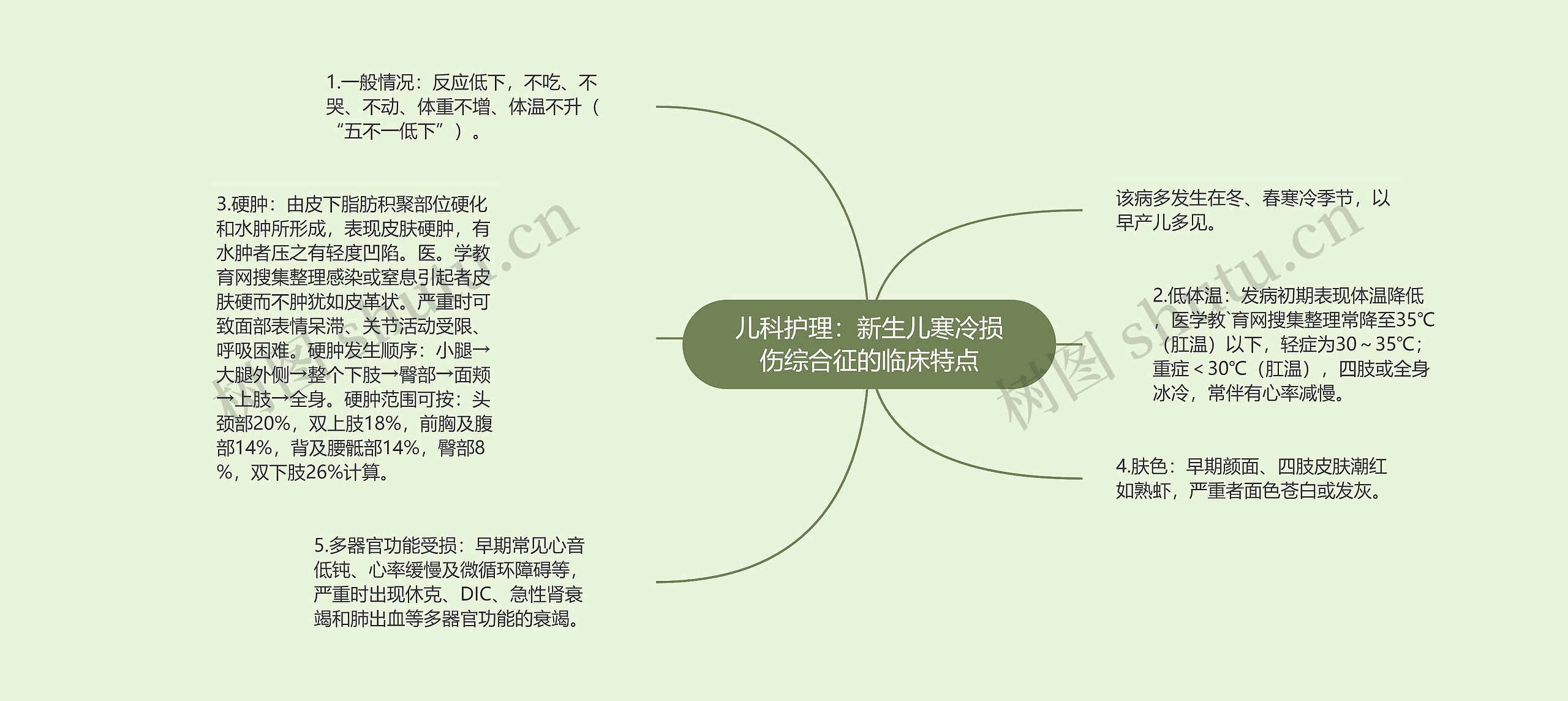 儿科护理：新生儿寒冷损伤综合征的临床特点思维导图