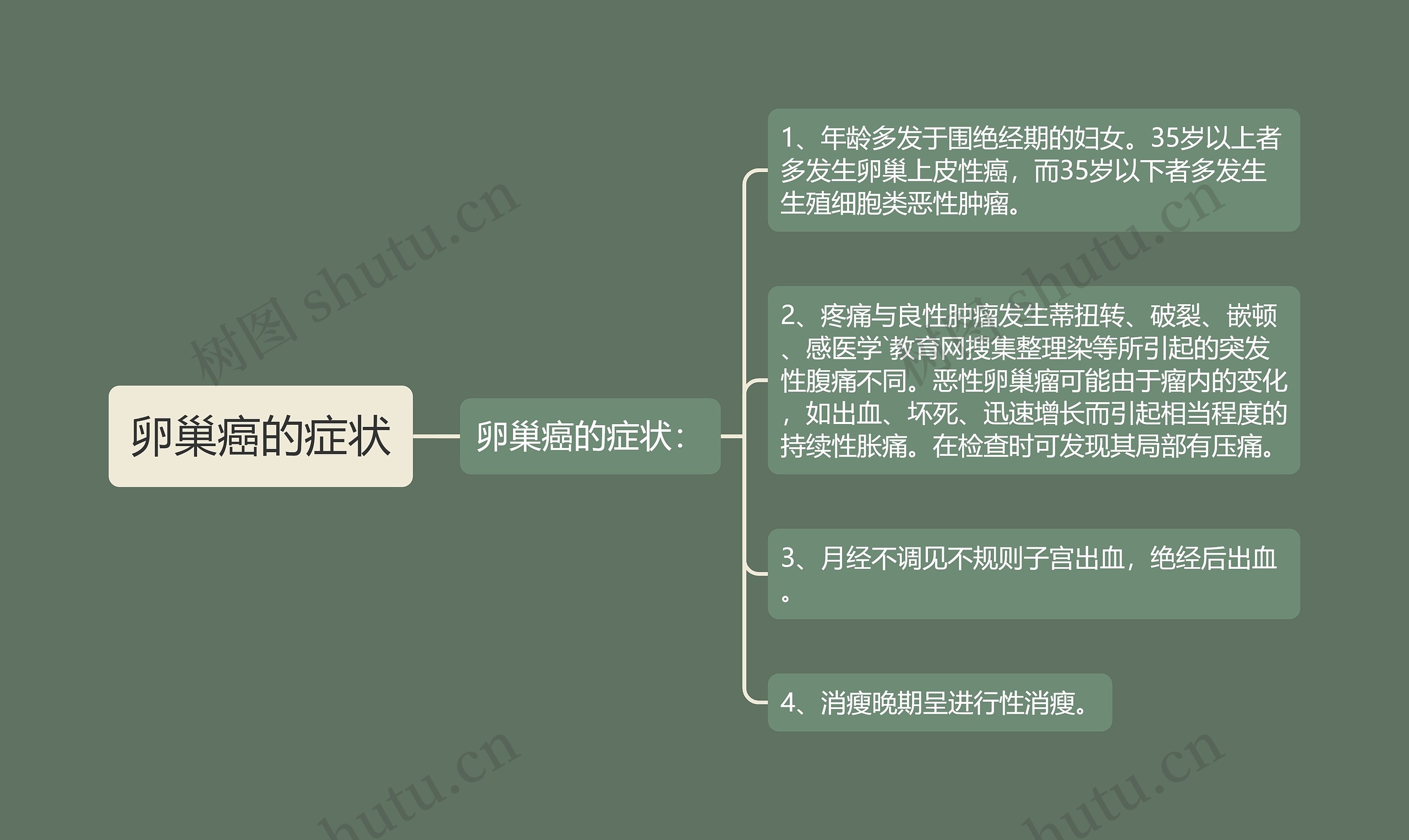 卵巢癌的症状思维导图