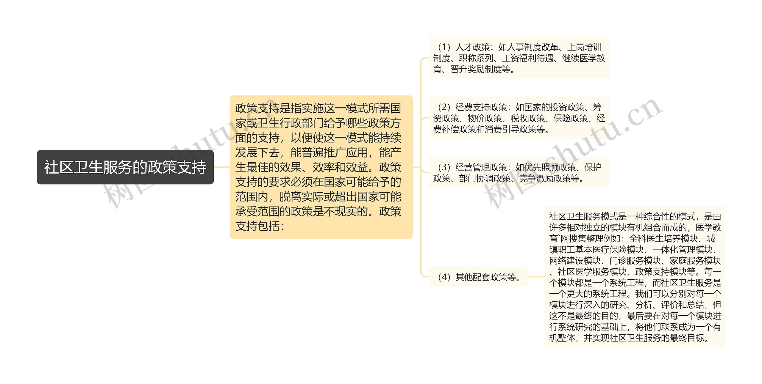 社区卫生服务的政策支持思维导图