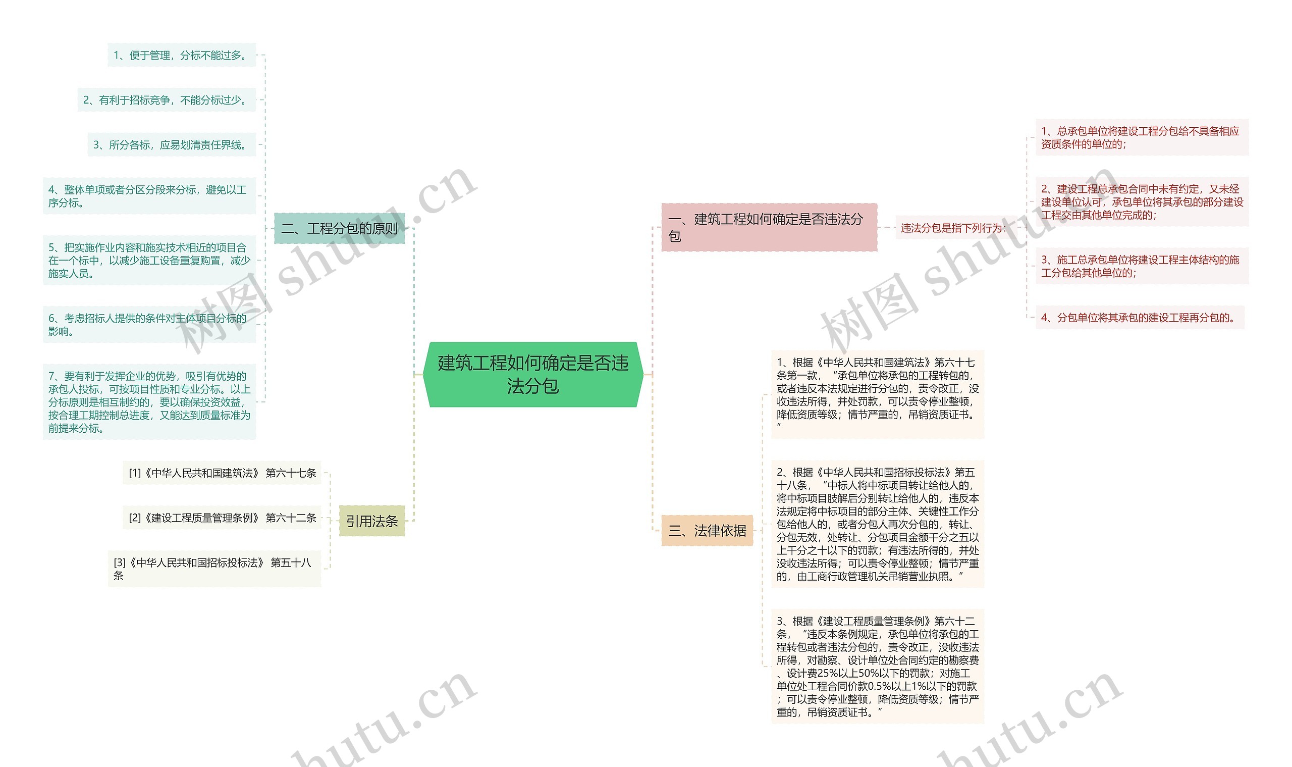 建筑工程如何确定是否违法分包思维导图