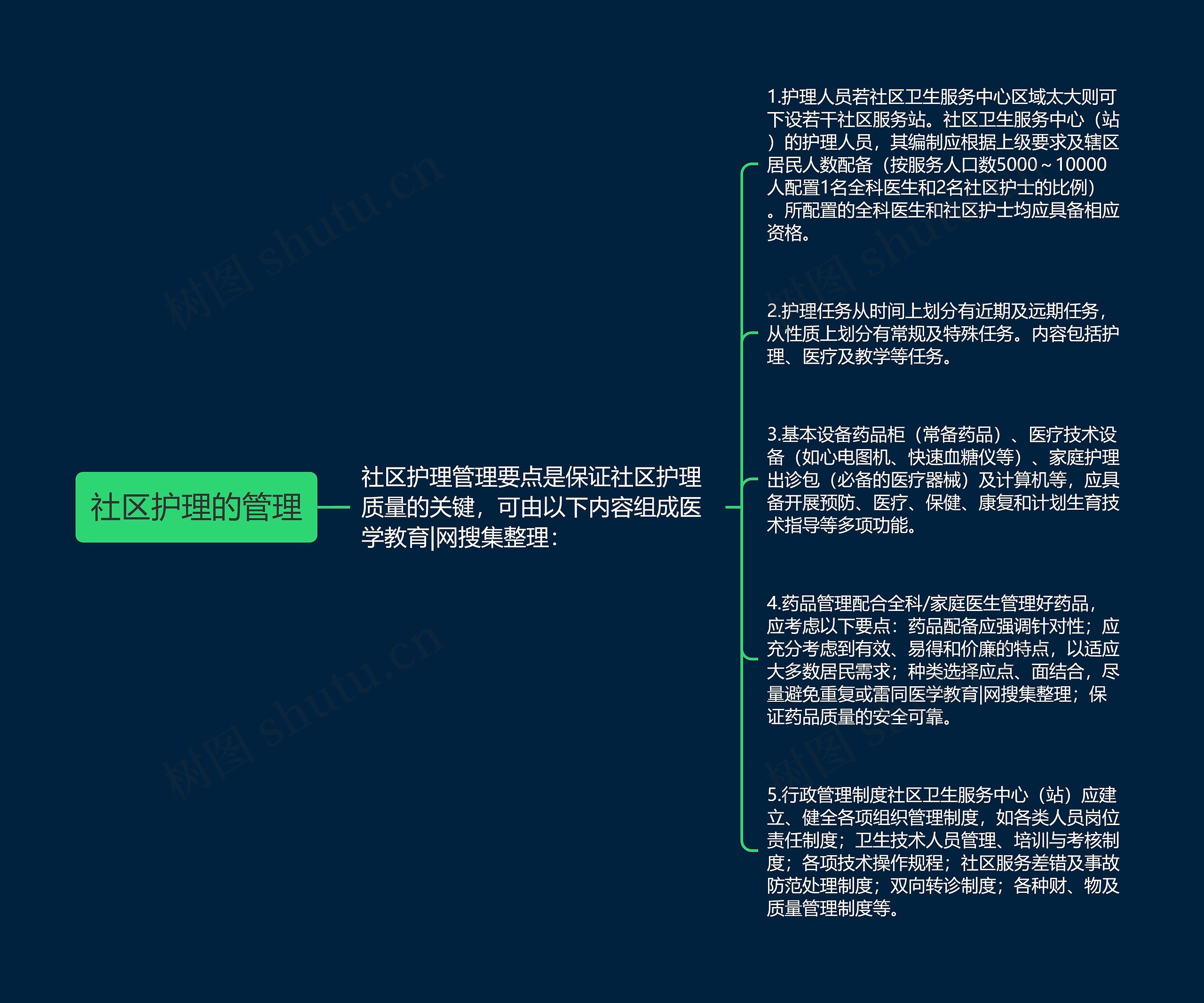 社区护理的管理