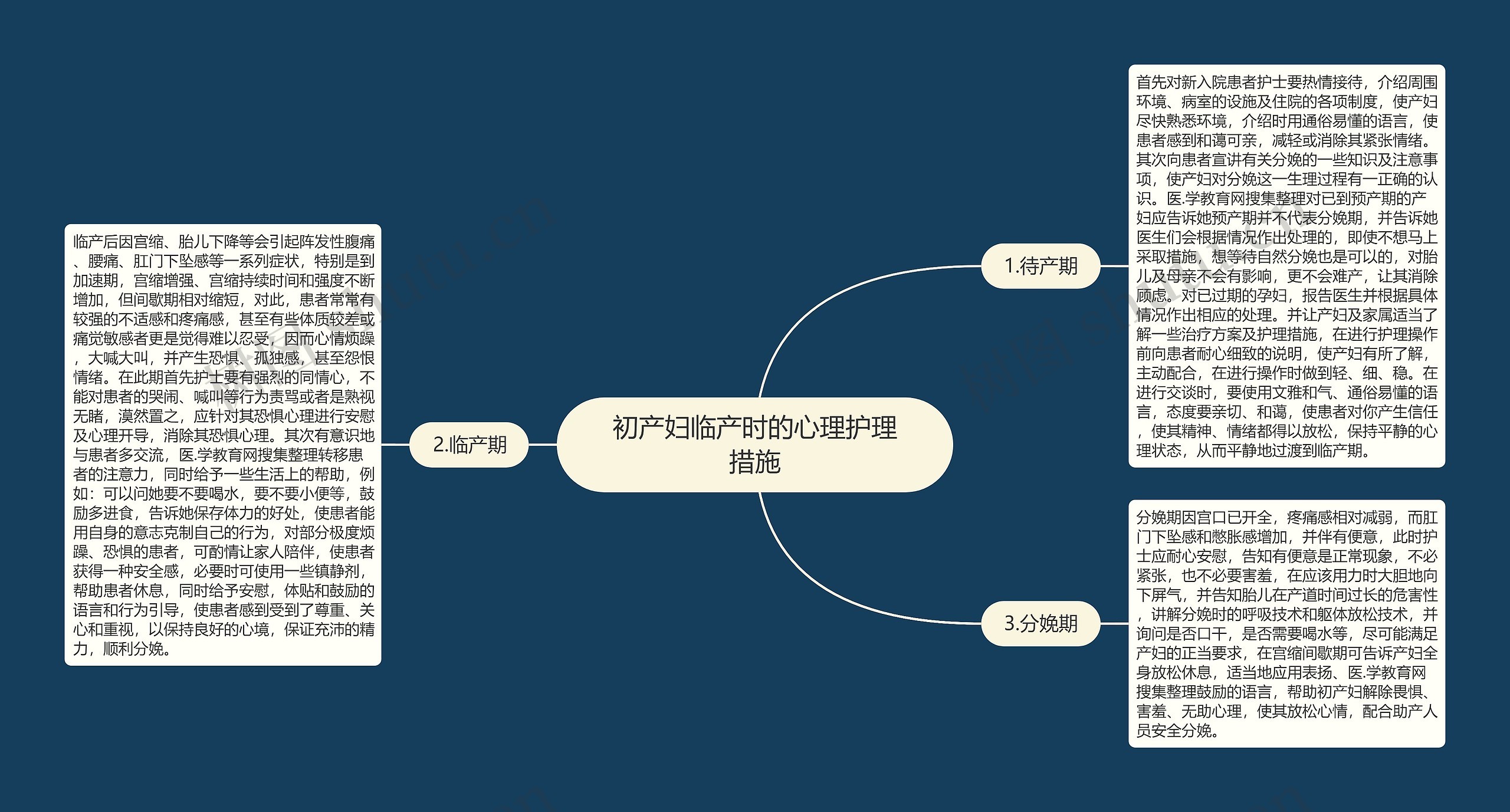 初产妇临产时的心理护理措施思维导图