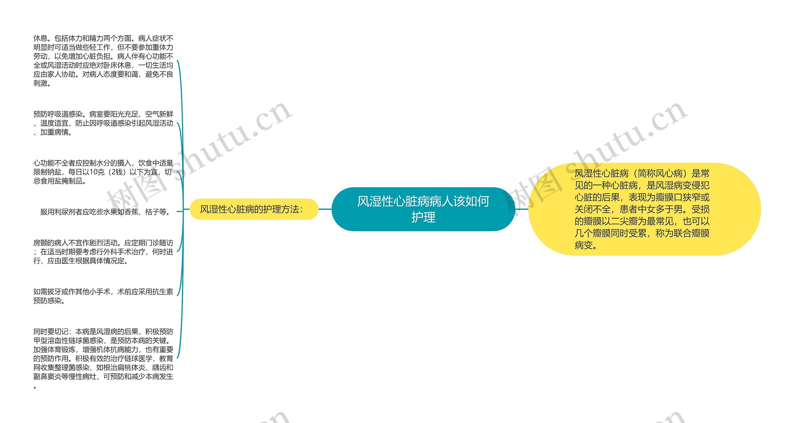 风湿性心脏病病人该如何护理思维导图