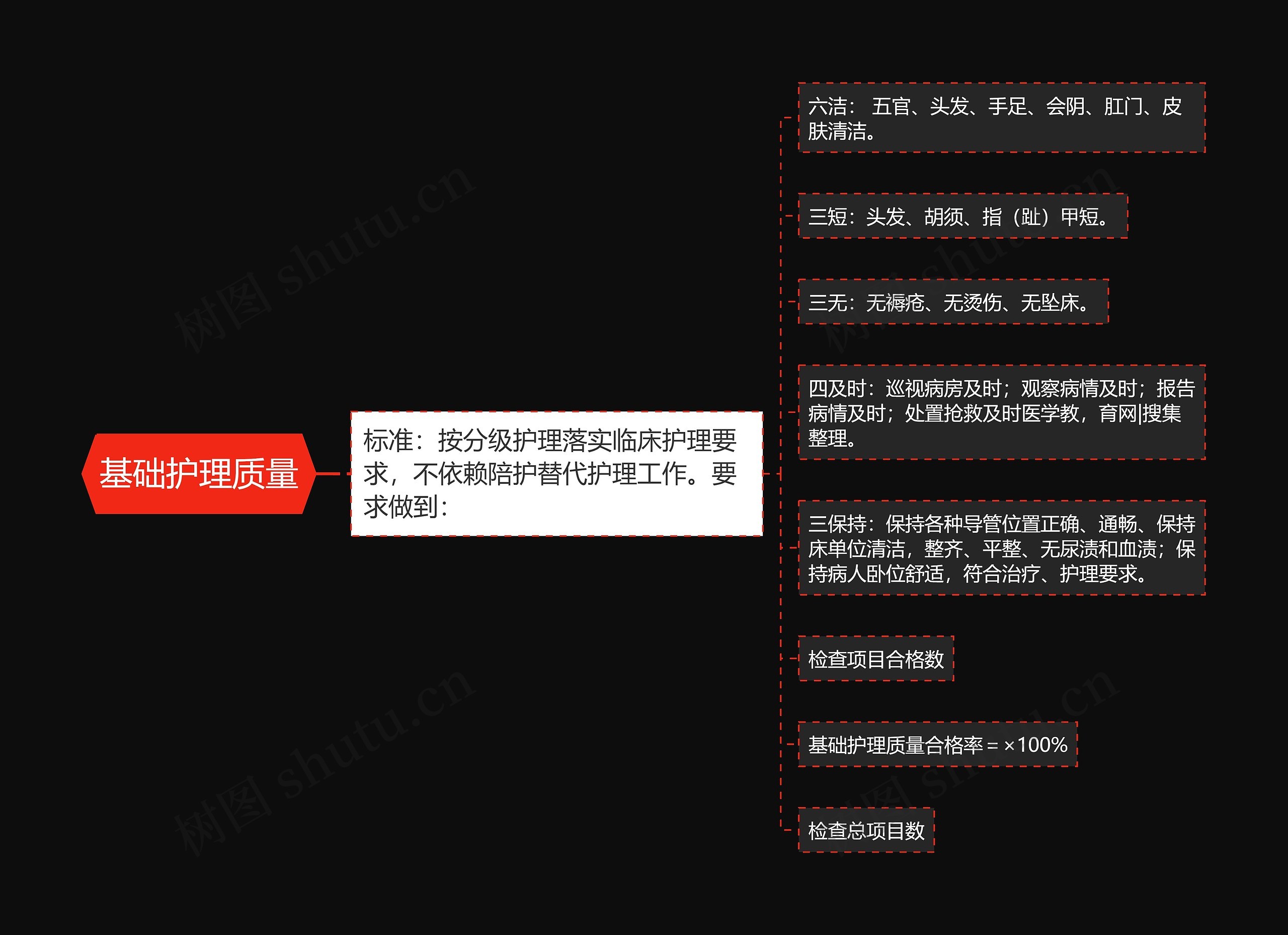 基础护理质量思维导图