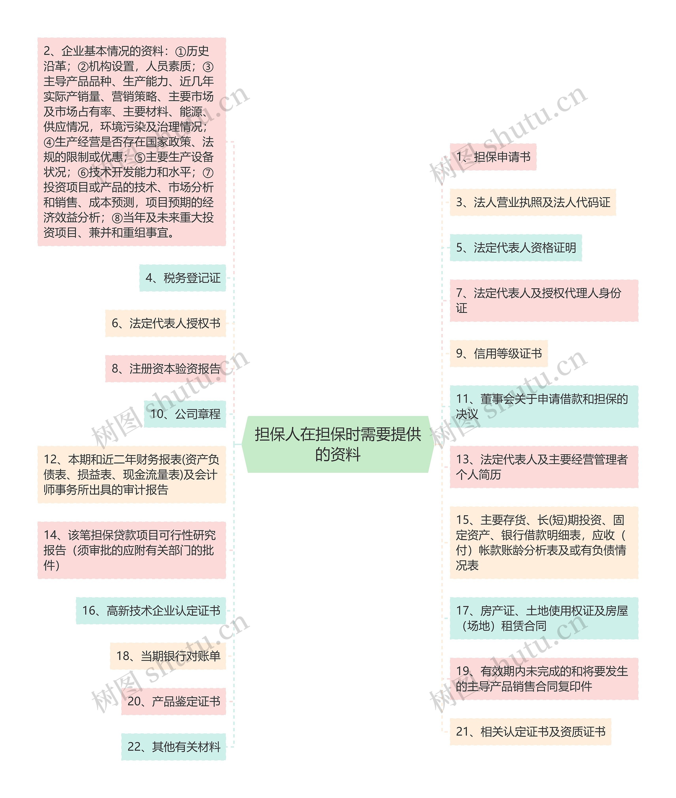 担保人在担保时需要提供的资料