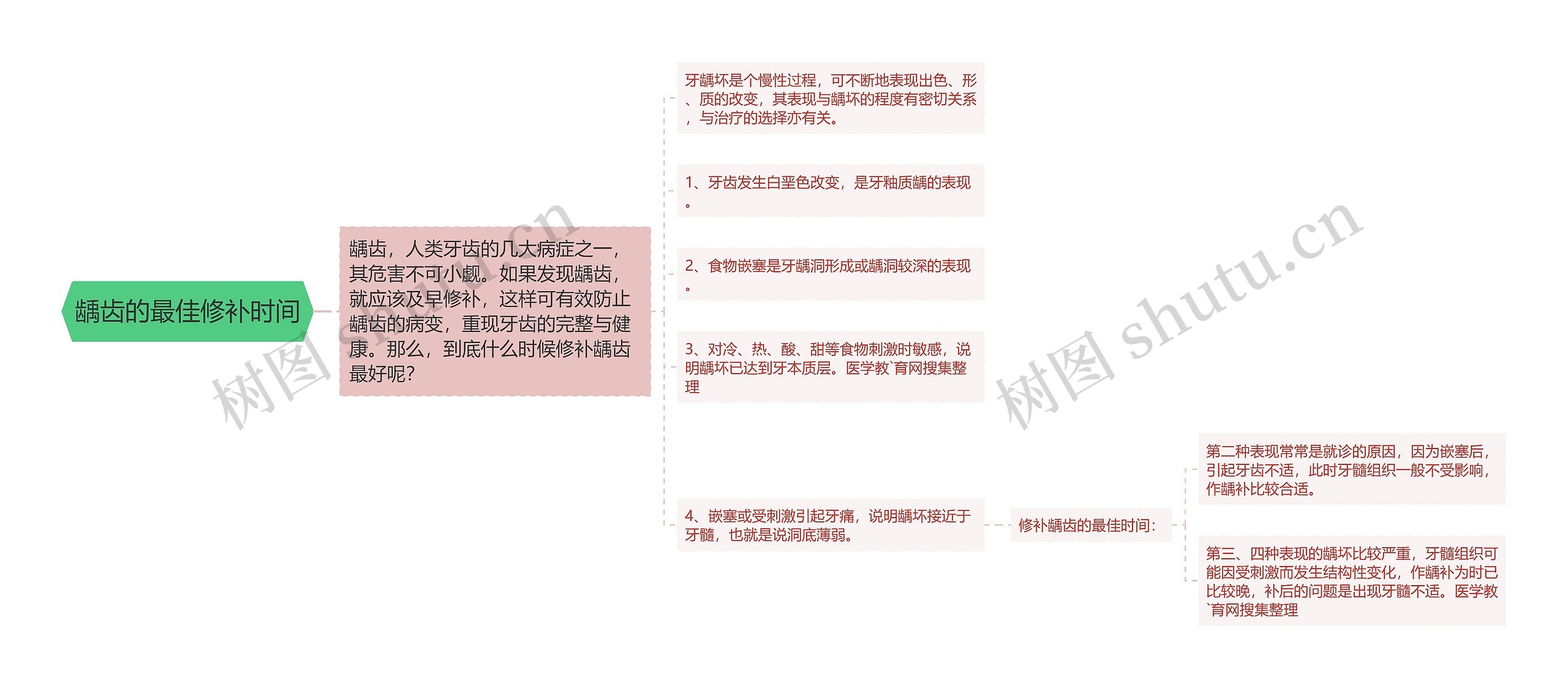 龋齿的最佳修补时间思维导图