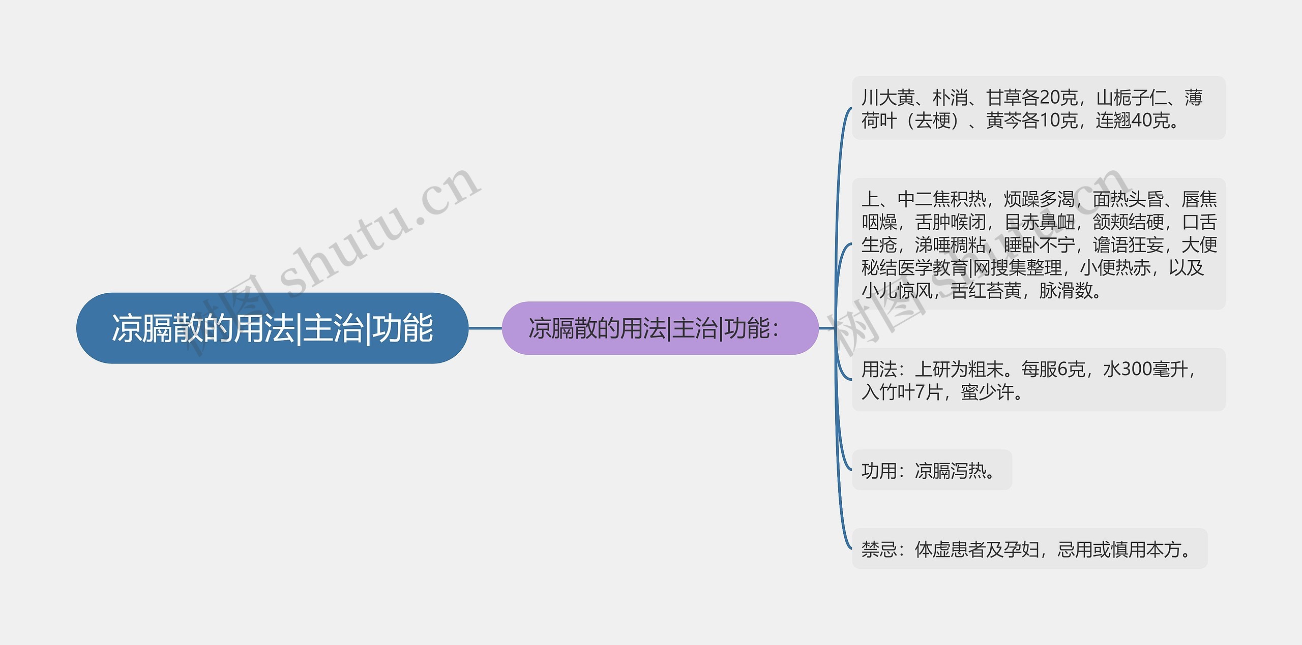 凉膈散的用法|主治|功能