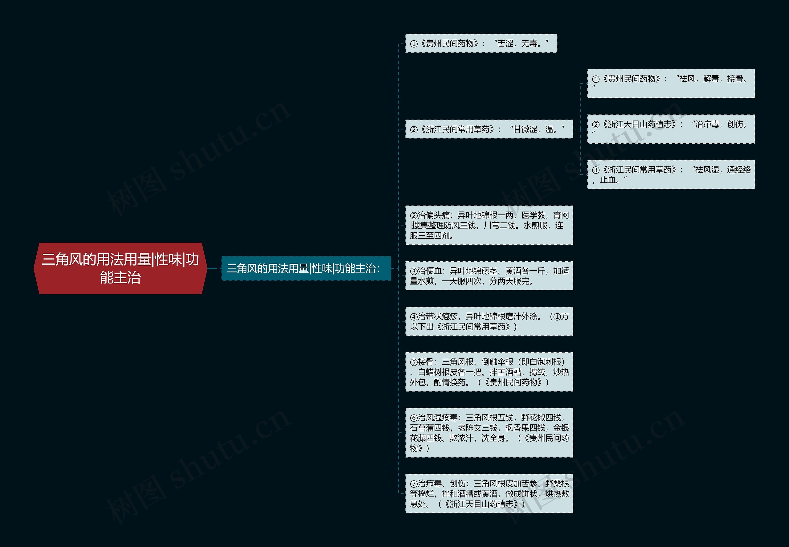 三角风的用法用量|性味|功能主治思维导图