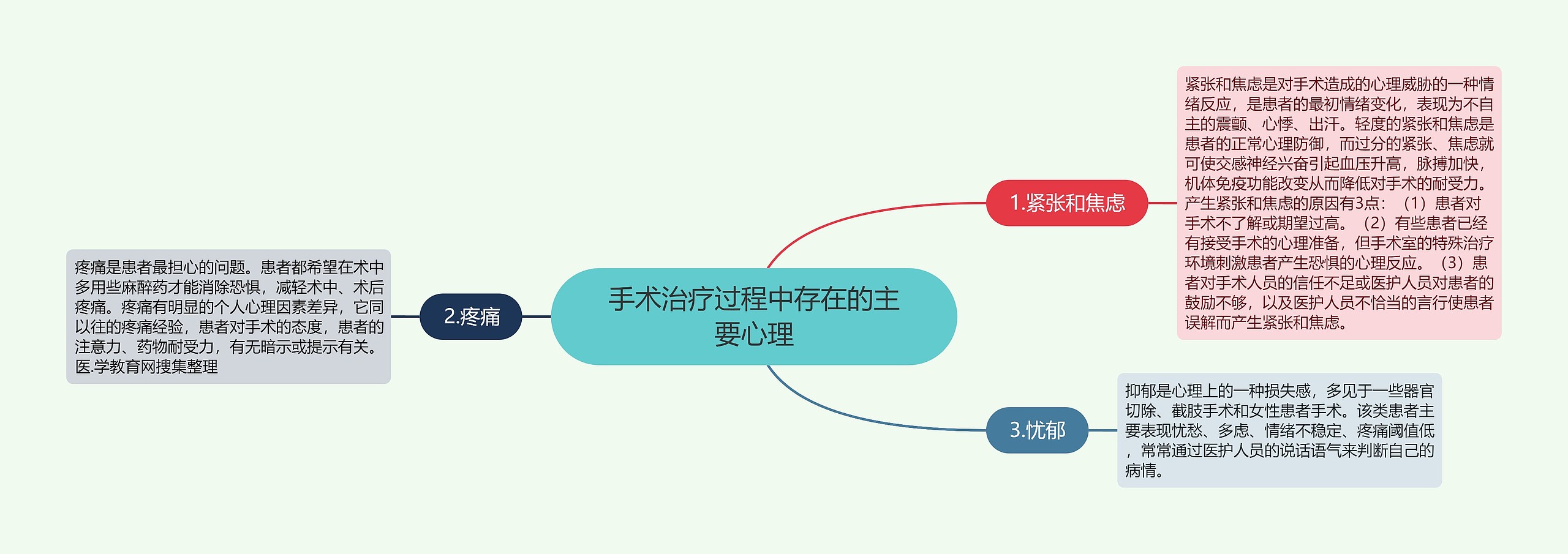 手术治疗过程中存在的主要心理思维导图