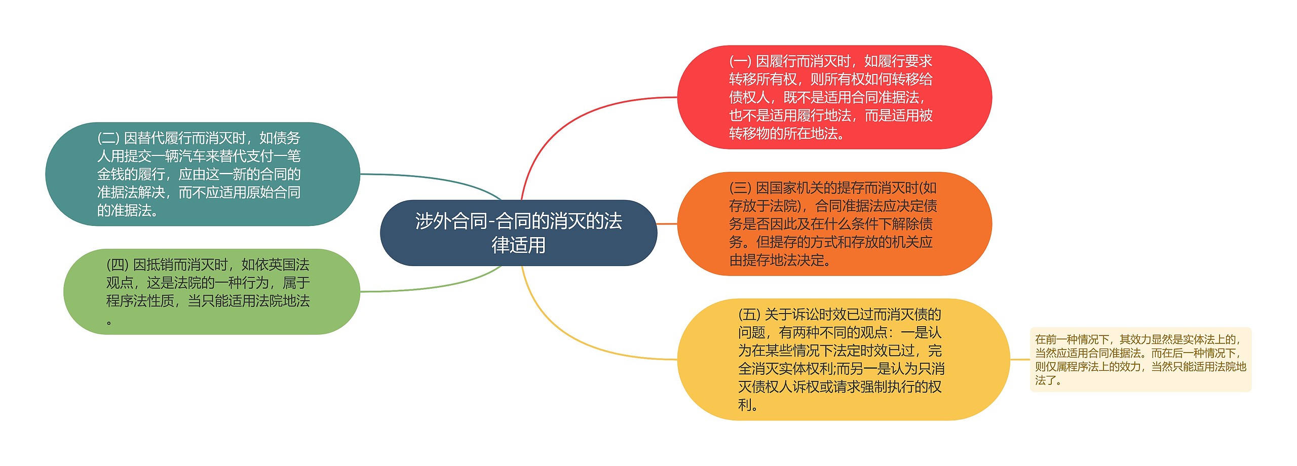 涉外合同-合同的消灭的法律适用思维导图