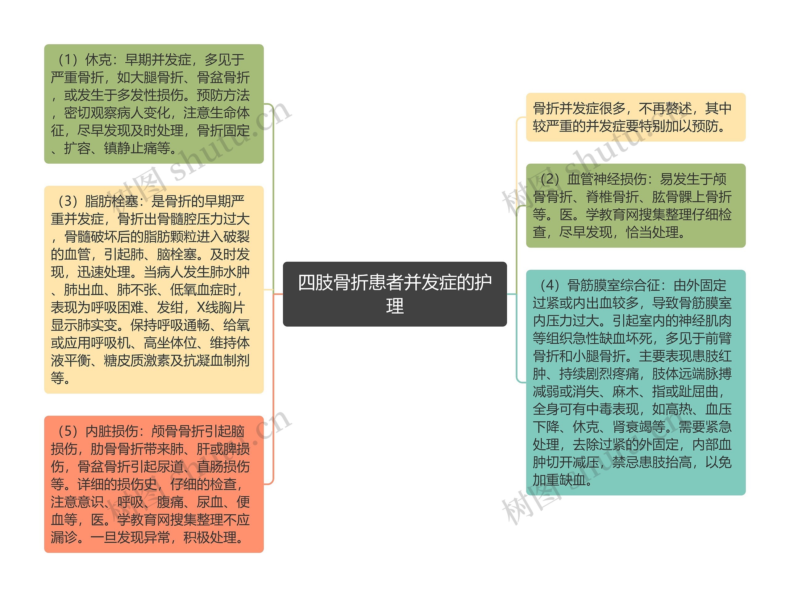 四肢骨折患者并发症的护理思维导图