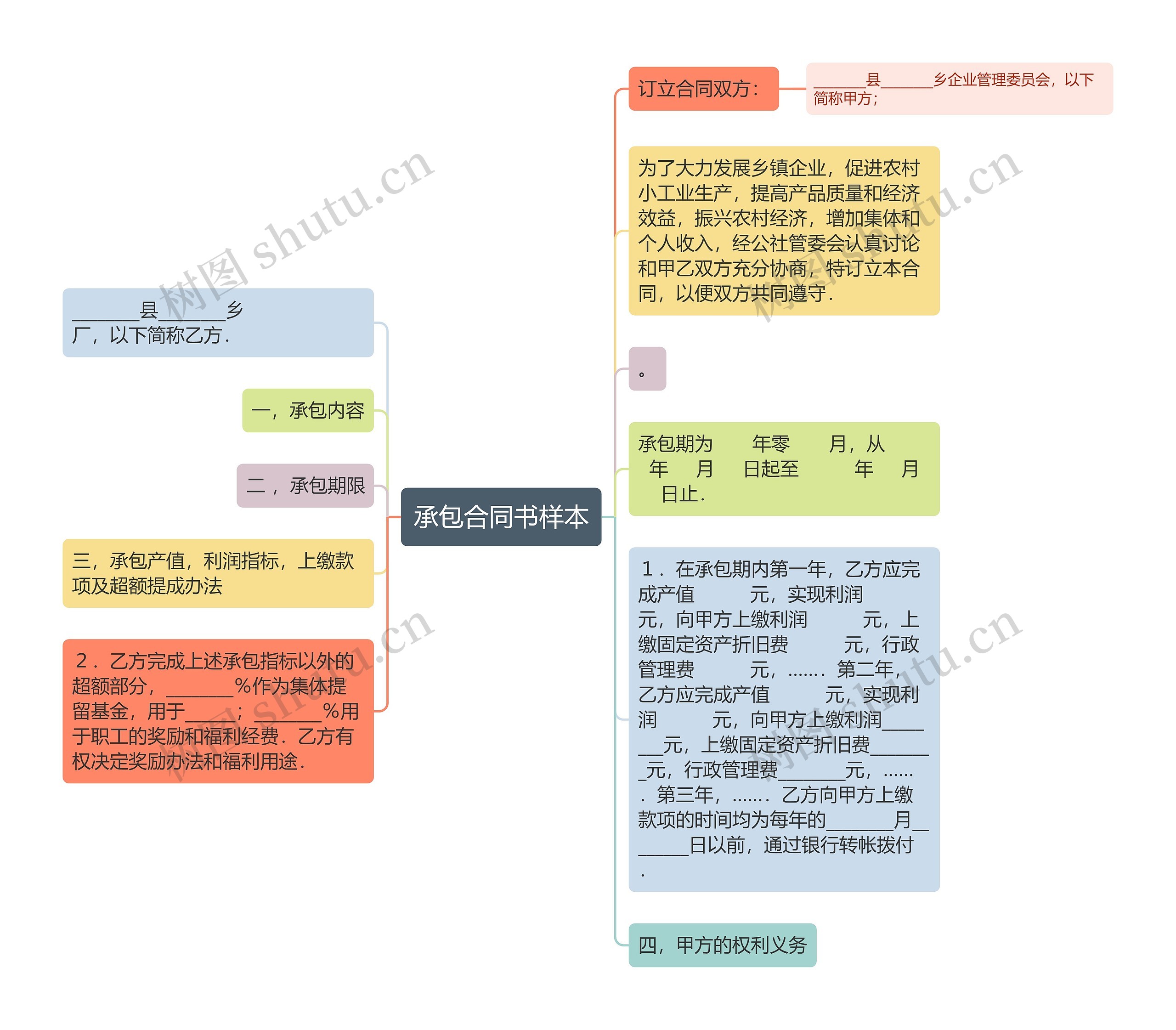 承包合同书样本思维导图