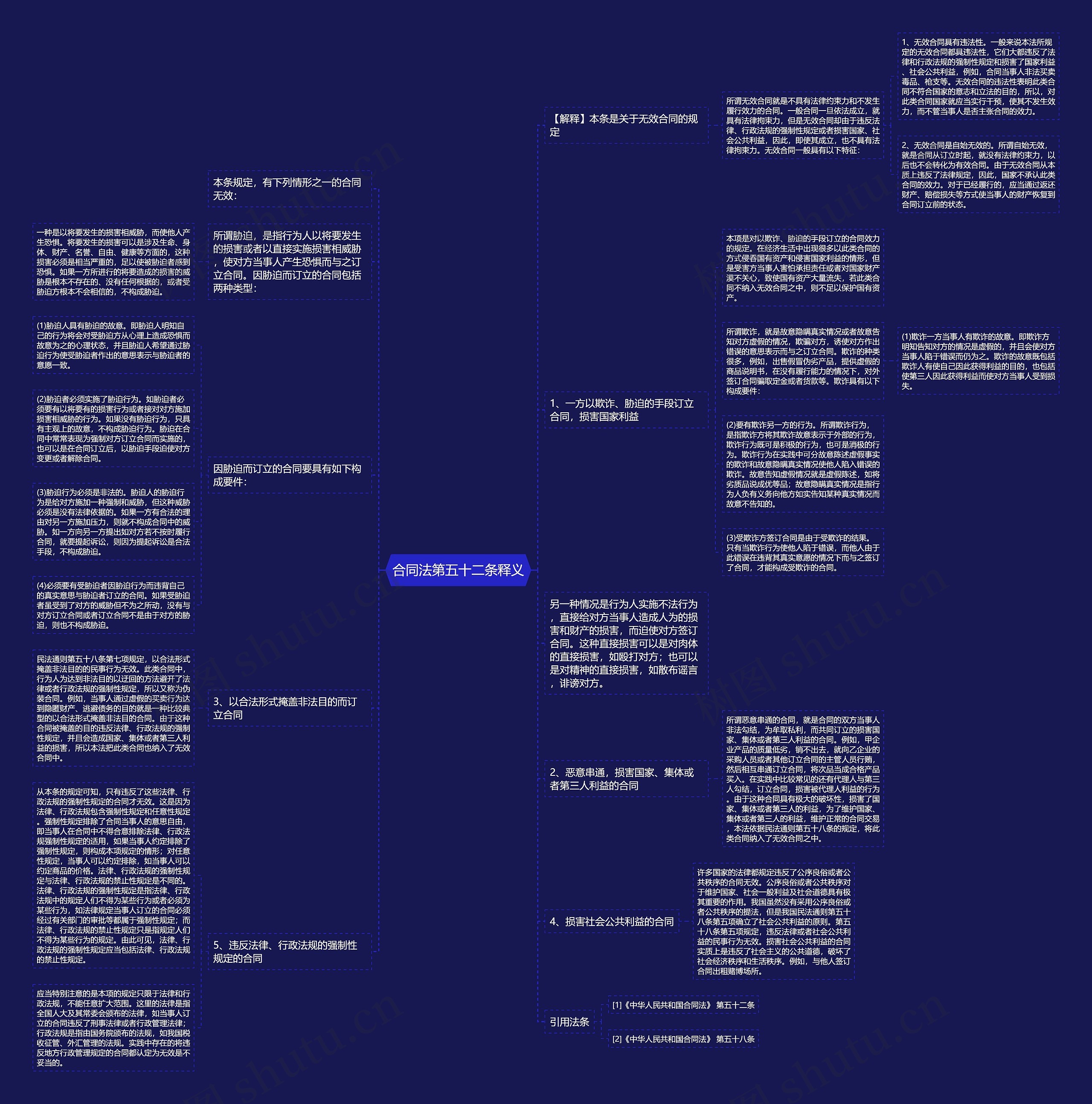 合同法第五十二条释义思维导图