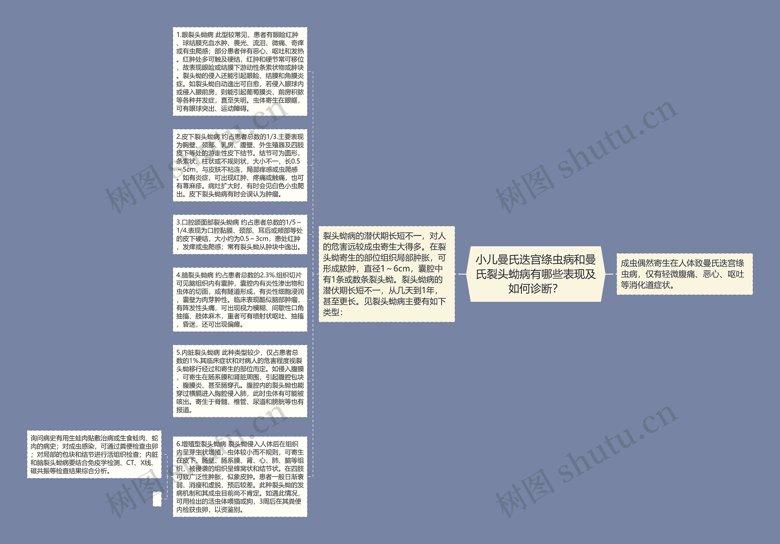 小儿曼氏迭宫绦虫病和曼氏裂头蚴病有哪些表现及如何诊断？思维导图