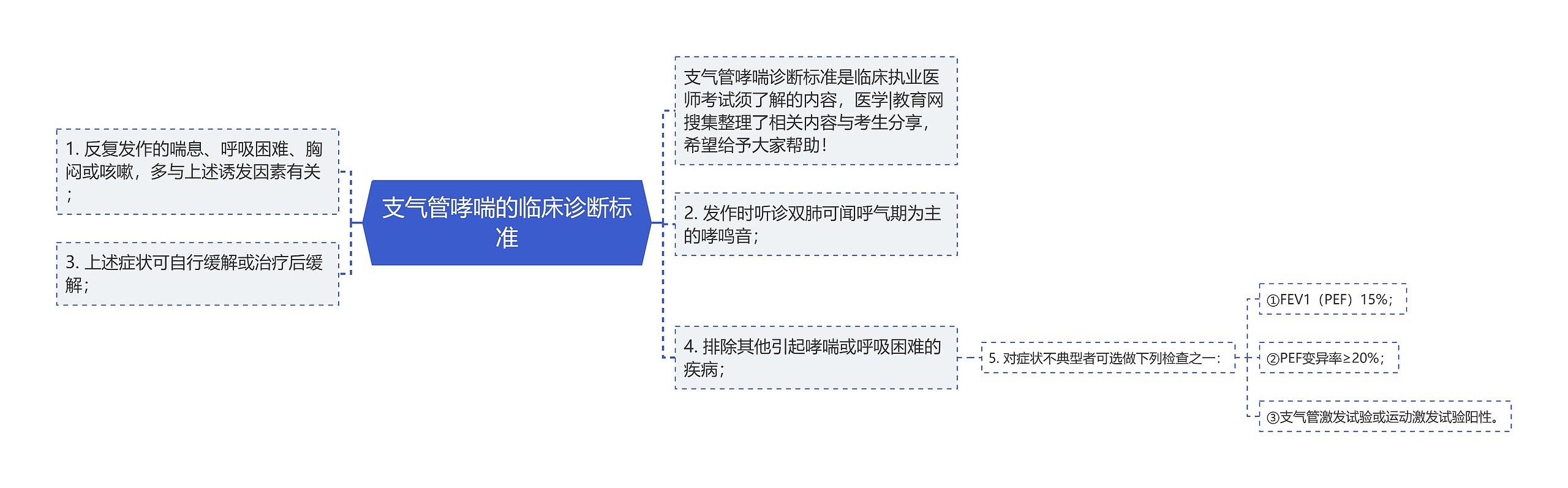 支气管哮喘的临床诊断标准思维导图