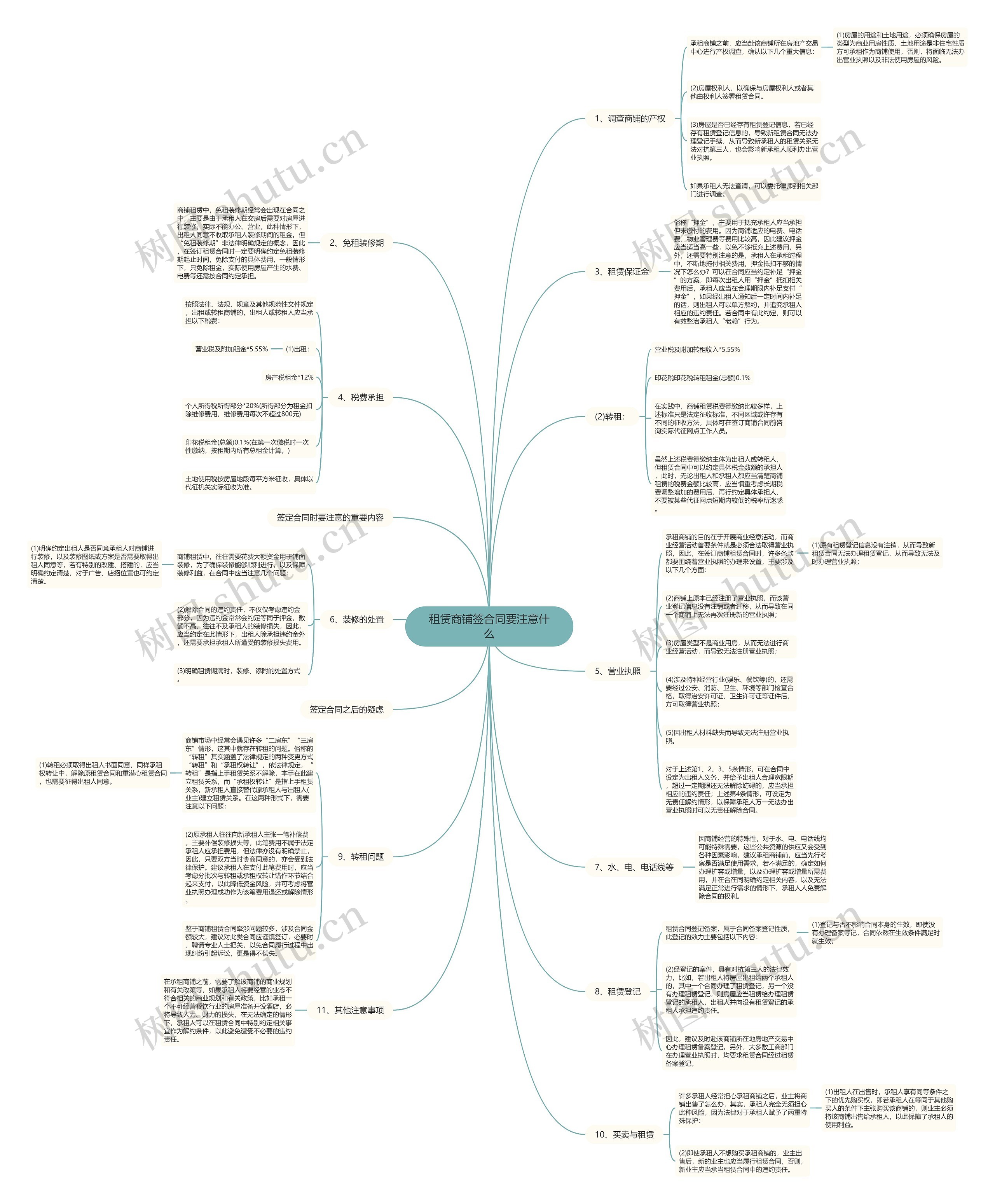 租赁商铺签合同要注意什么思维导图