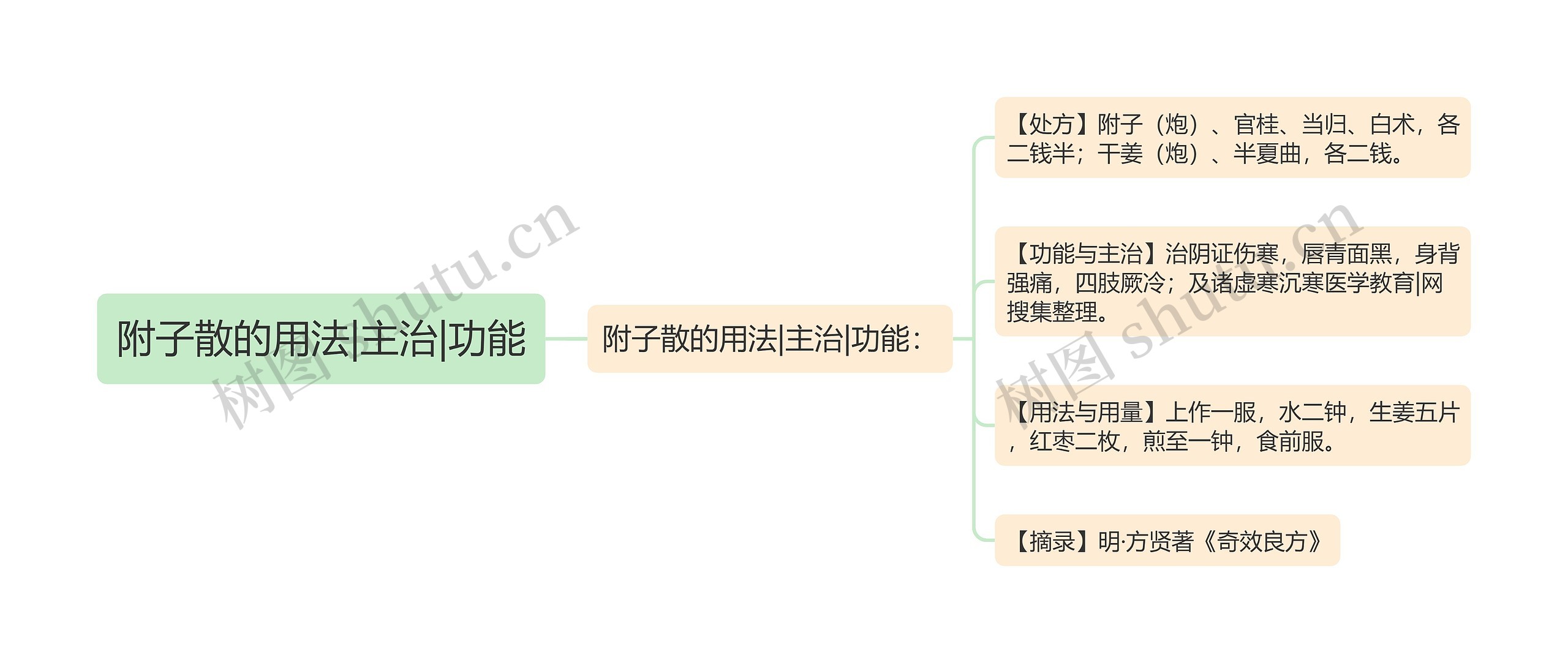 附子散的用法|主治|功能思维导图