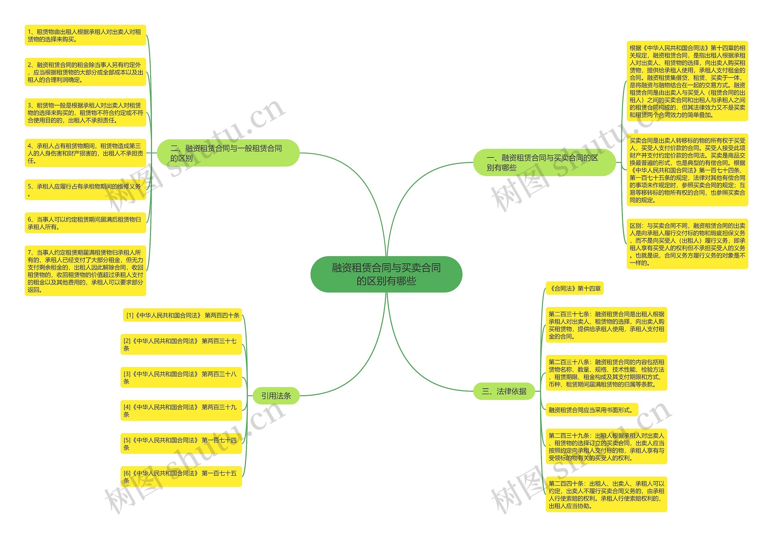 融资租赁合同与买卖合同的区别有哪些思维导图