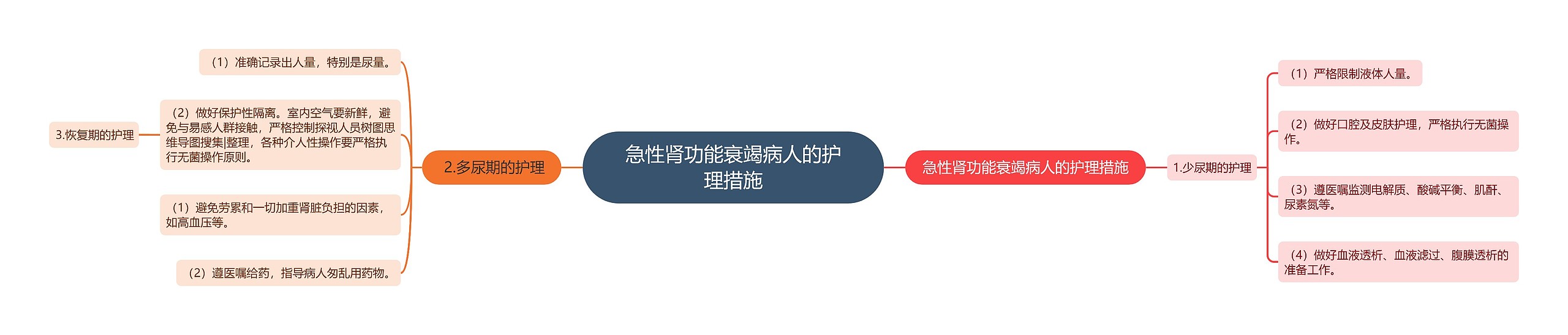 急性肾功能衰竭病人的护理措施