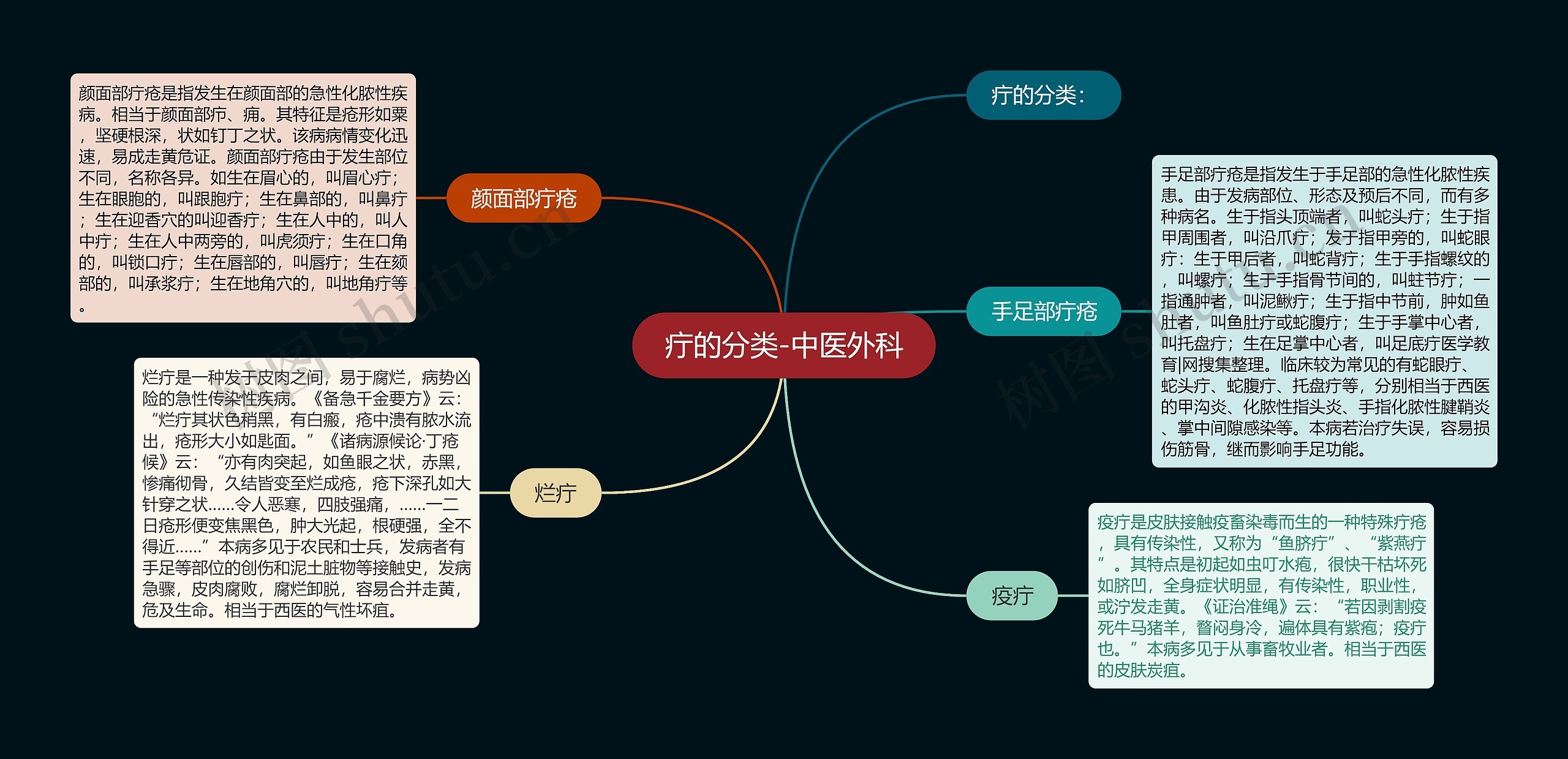 疔的分类-中医外科思维导图