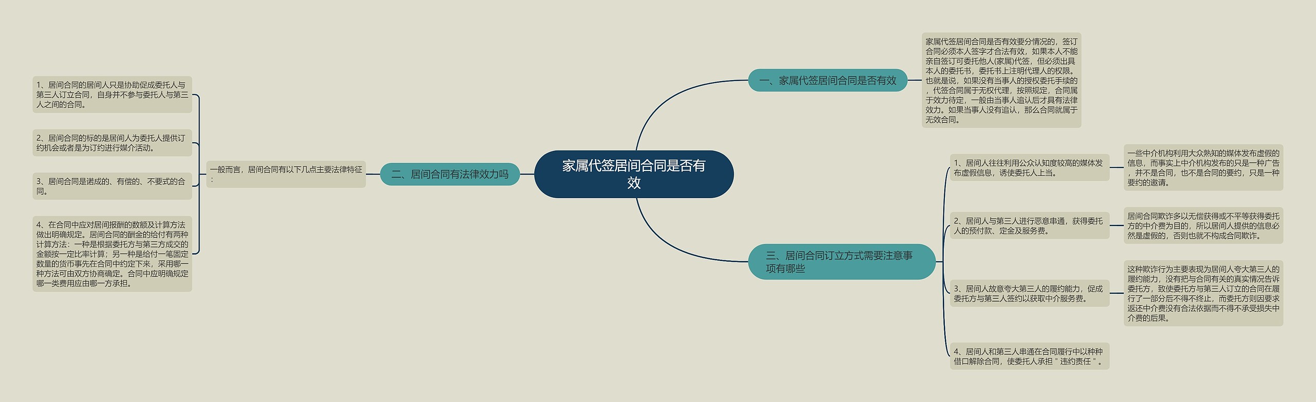 家属代签居间合同是否有效思维导图