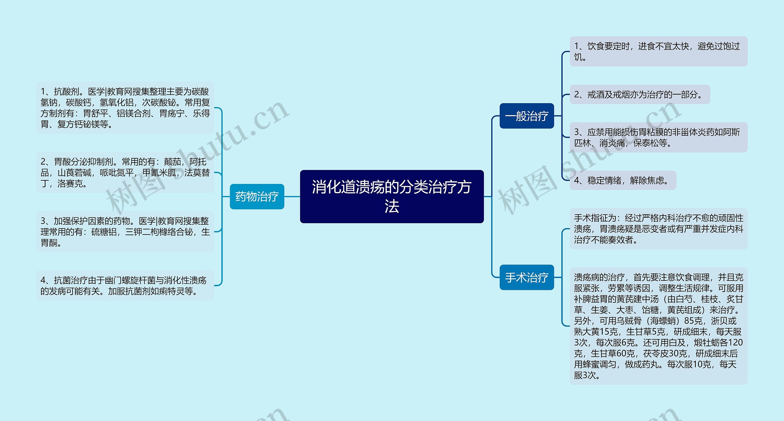 消化道溃疡的分类治疗方法思维导图