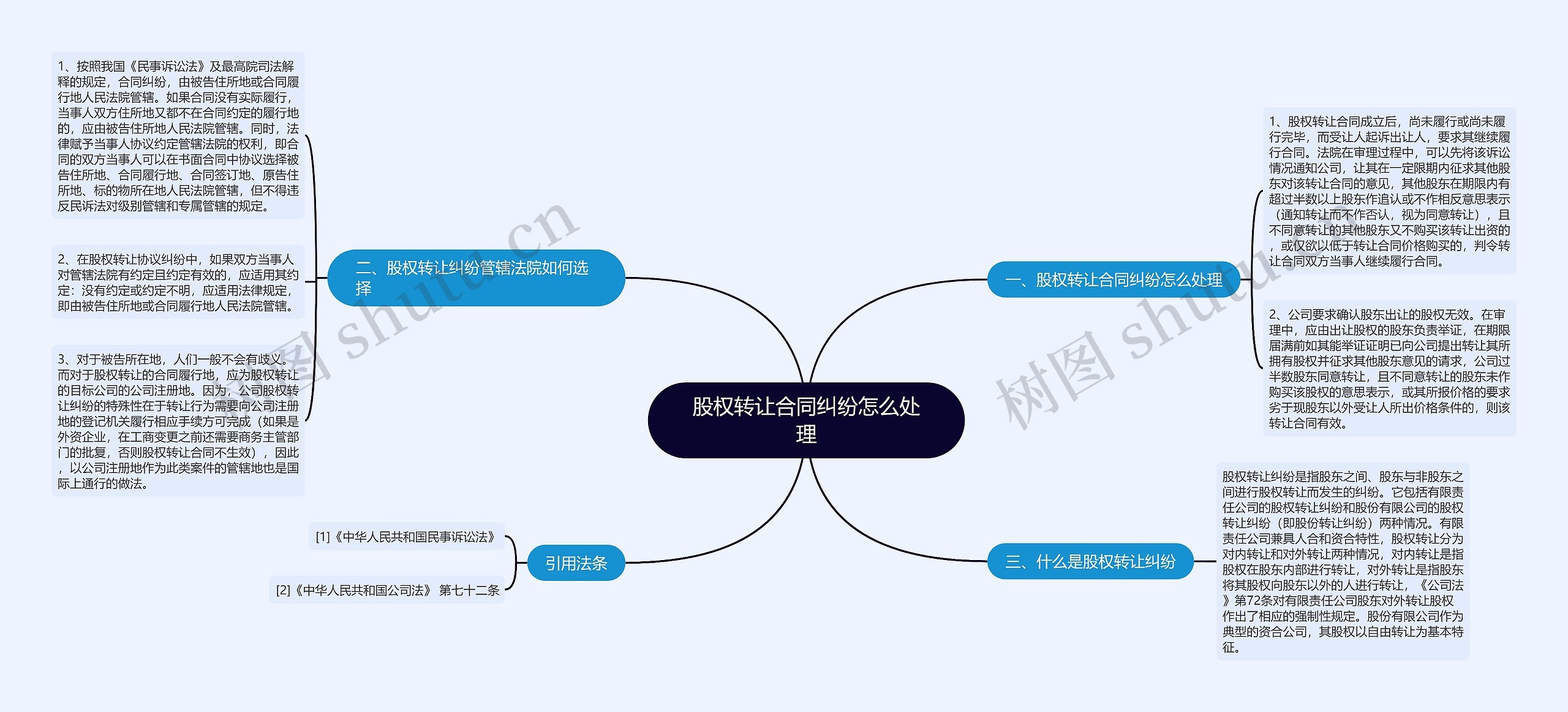 股权转让合同纠纷怎么处理思维导图