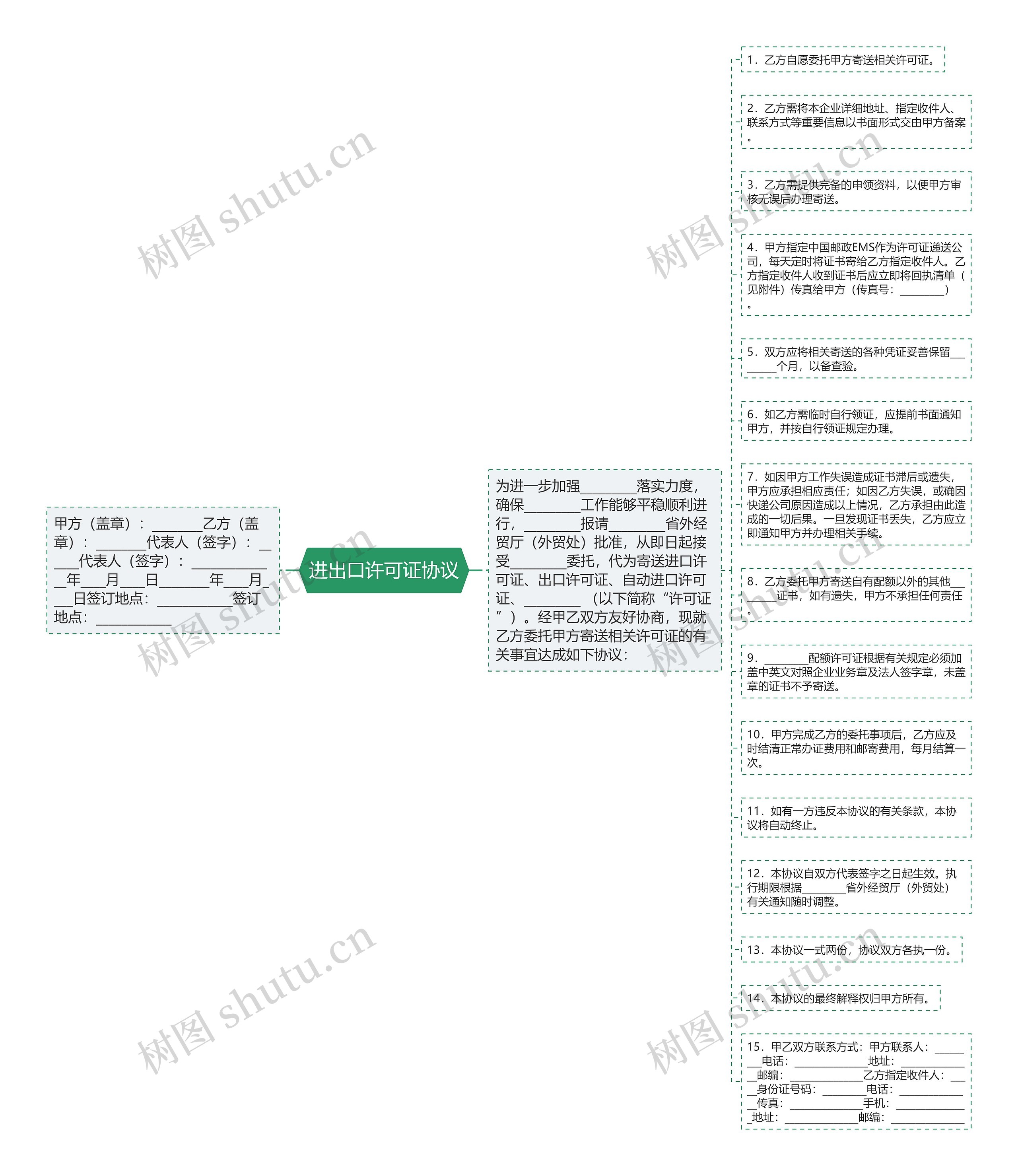 进出口许可证协议思维导图