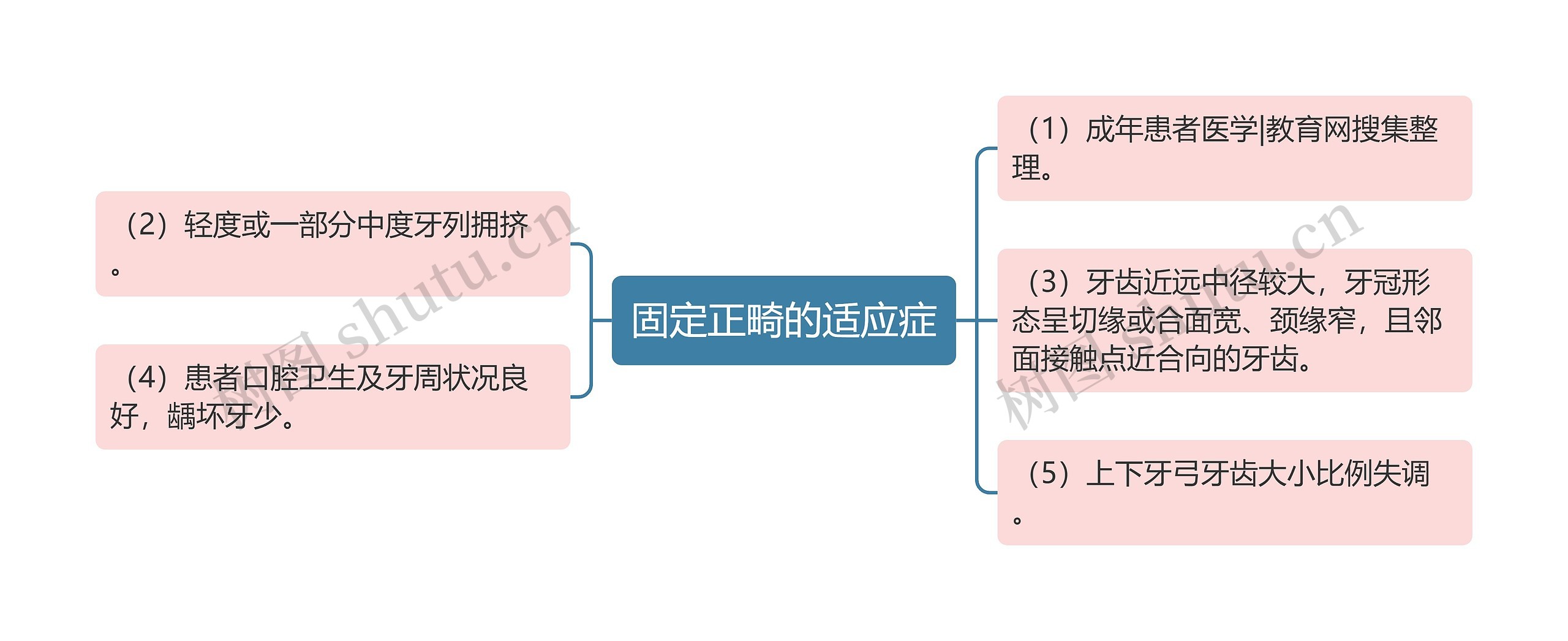 固定正畸的适应症思维导图