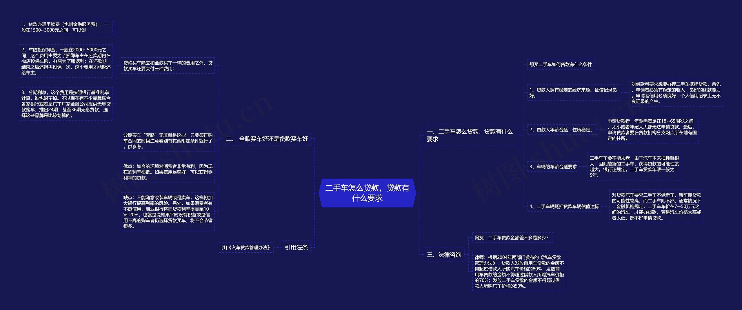 二手车怎么贷款，贷款有什么要求思维导图