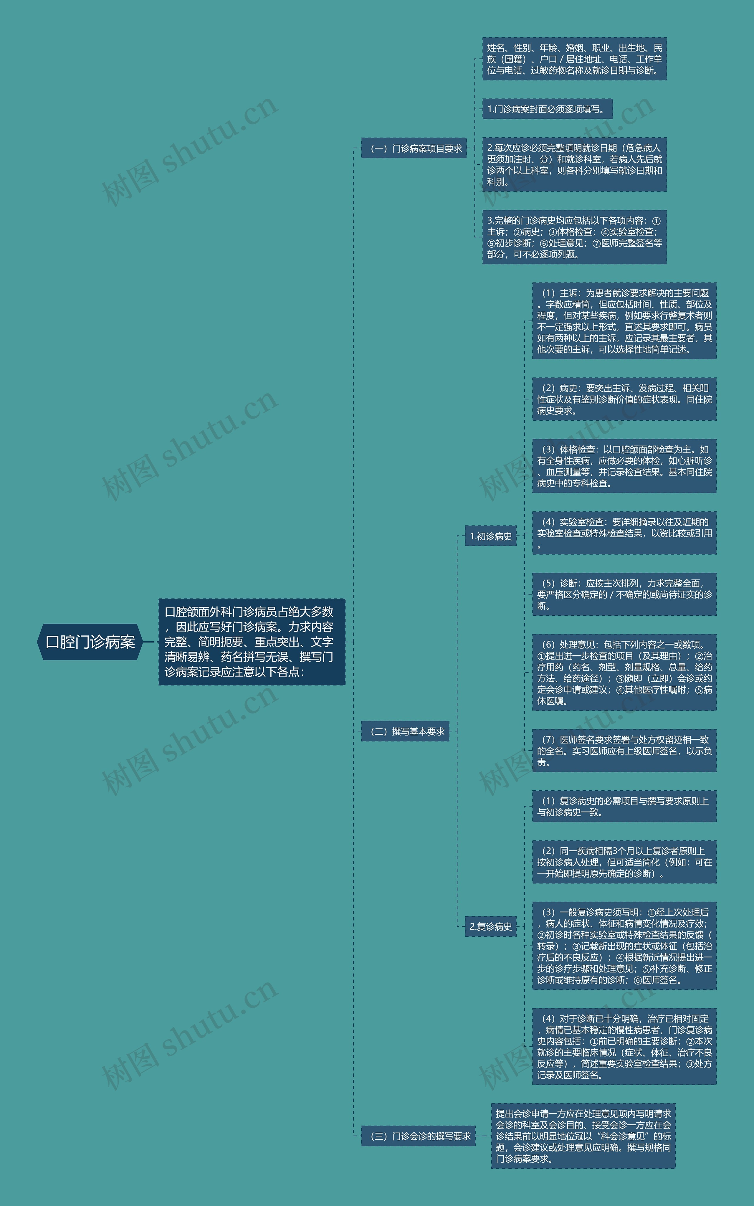 口腔门诊病案思维导图