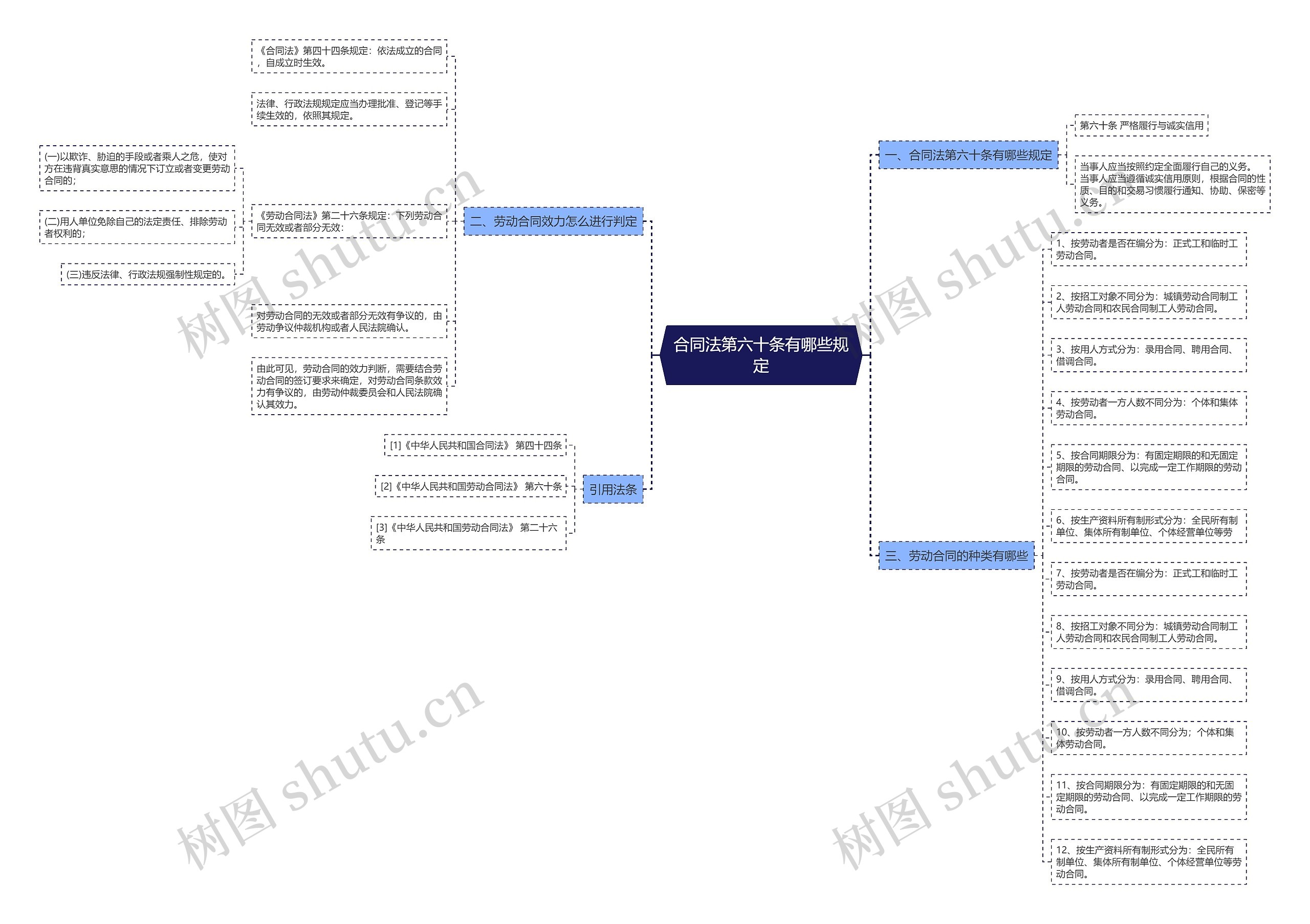 合同法第六十条有哪些规定思维导图