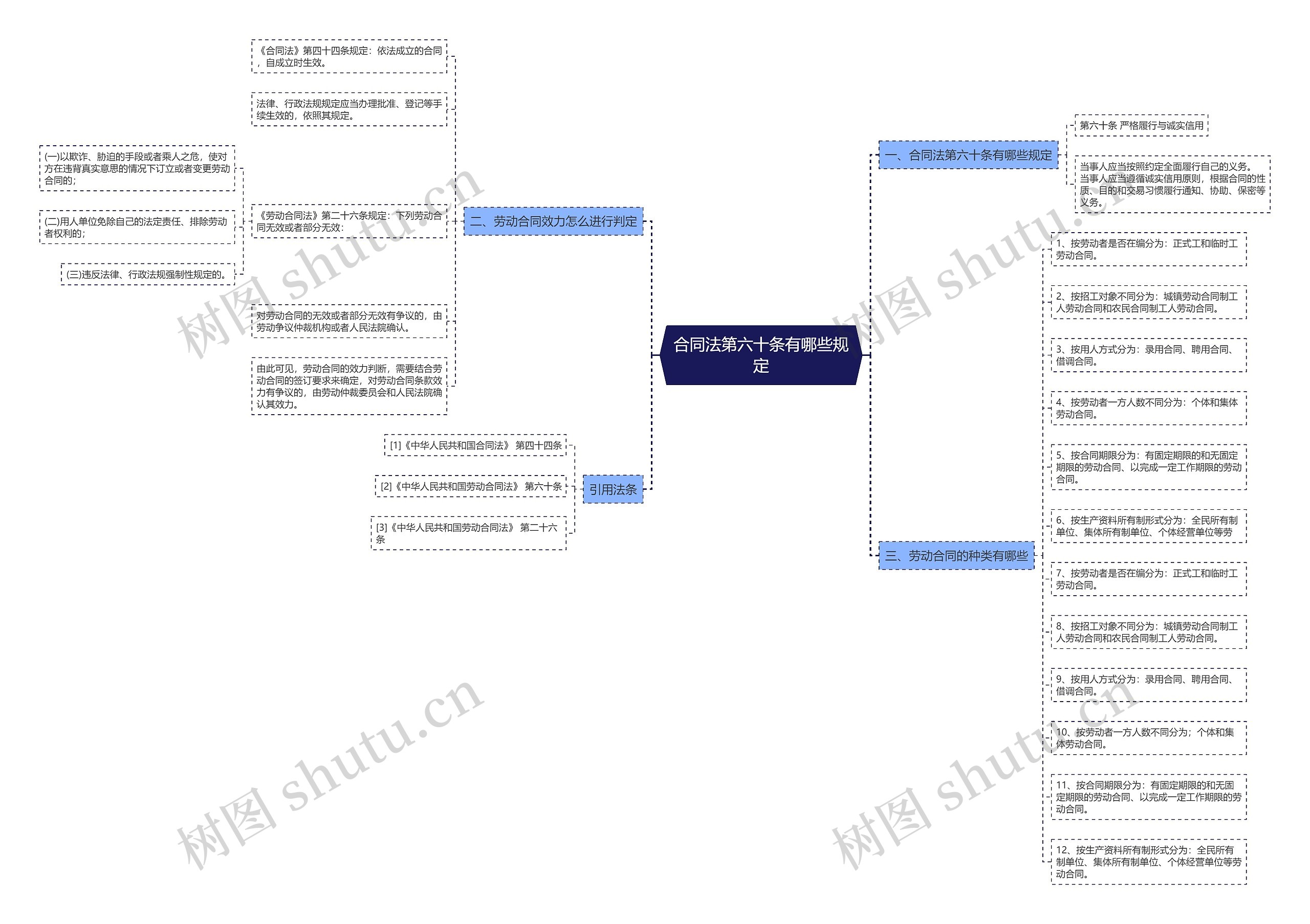 合同法第六十条有哪些规定 合同法第六十条有哪些规定