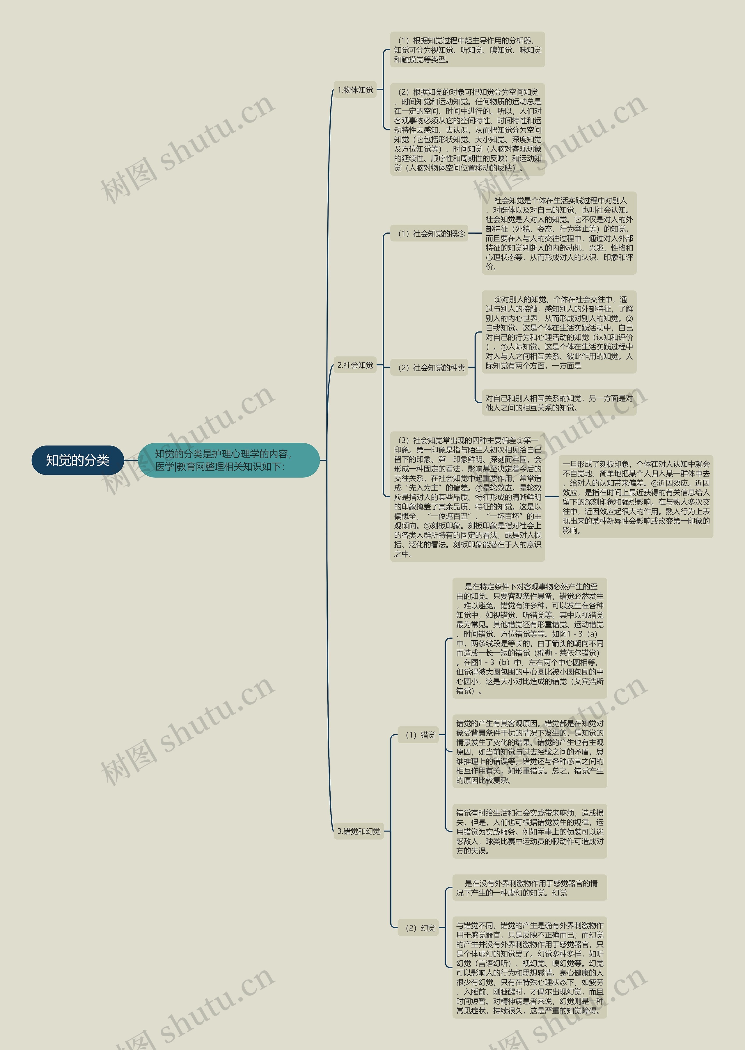 知觉的分类思维导图
