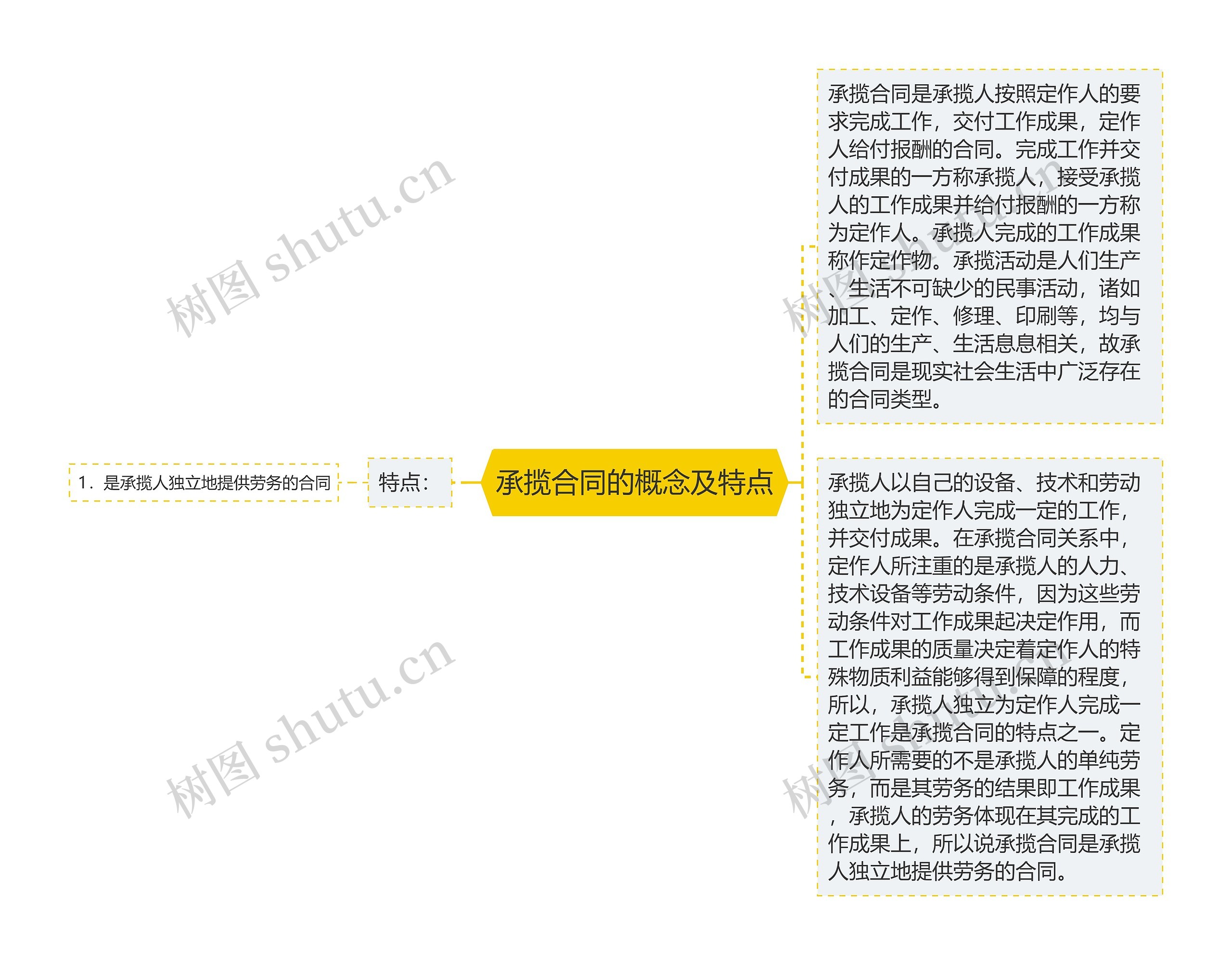 承揽合同的概念及特点思维导图