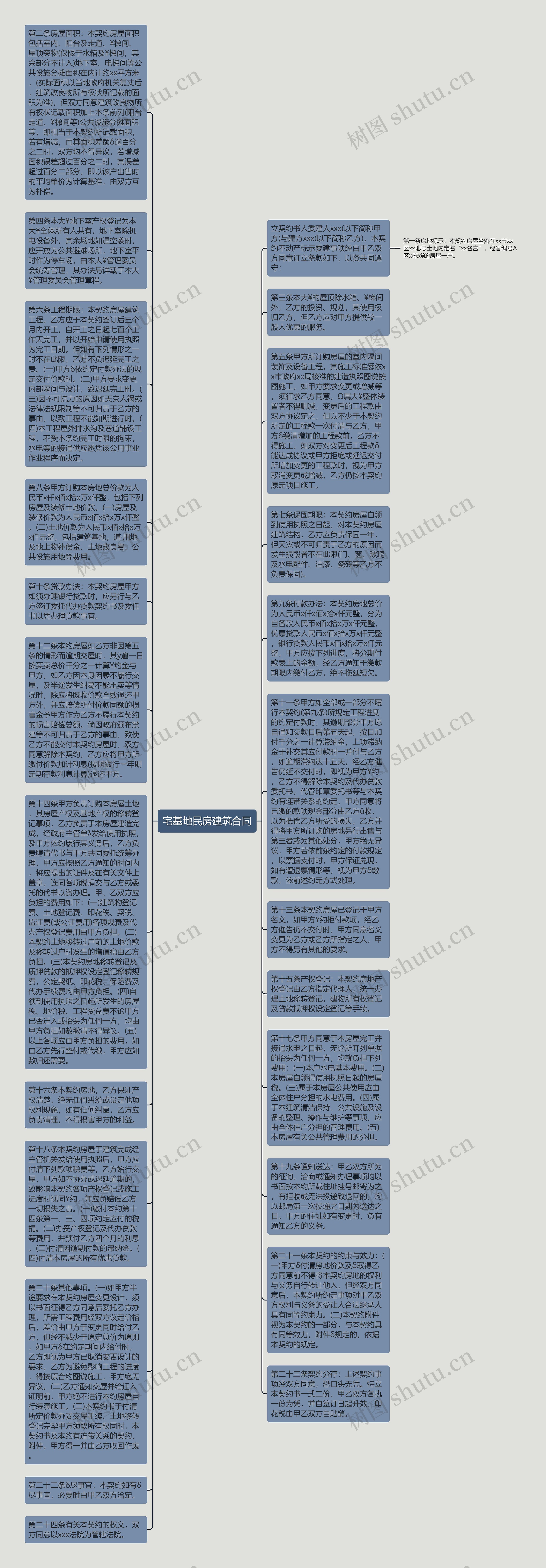 宅基地民房建筑合同思维导图