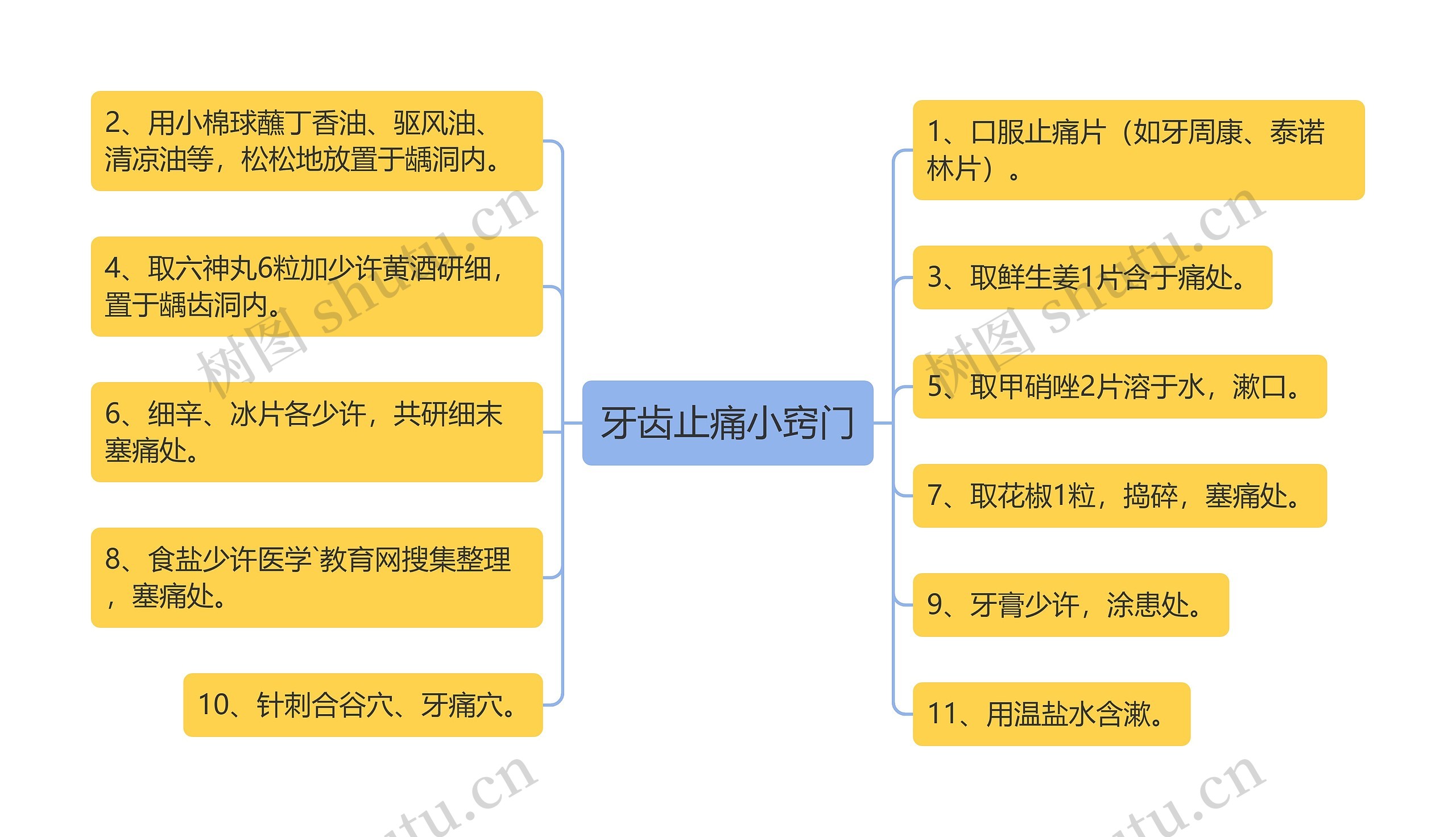 牙齿止痛小窍门思维导图