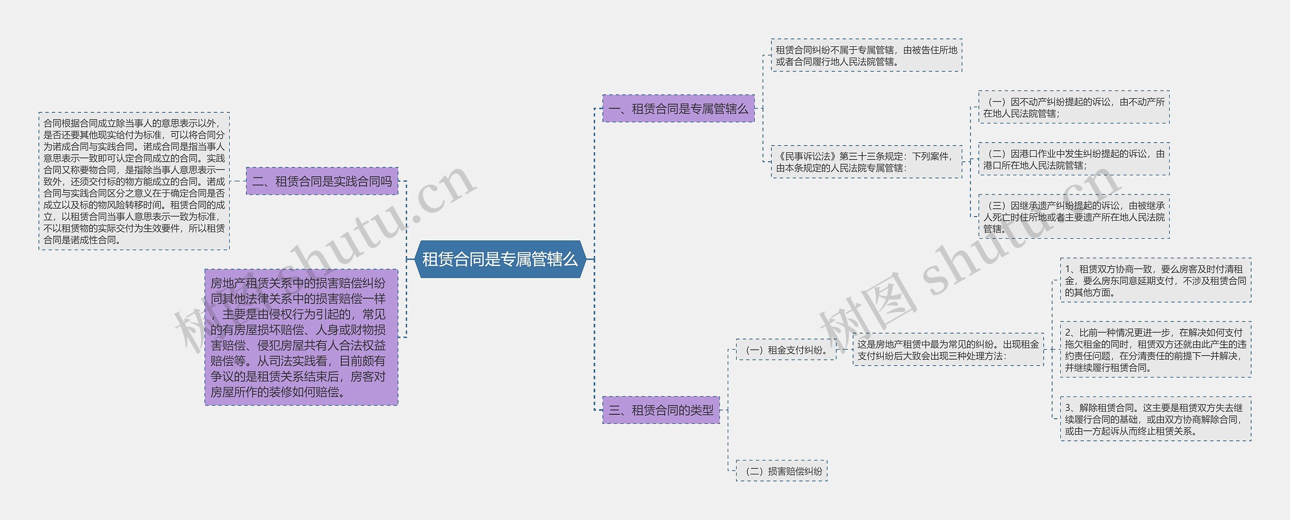 租赁合同是专属管辖么思维导图