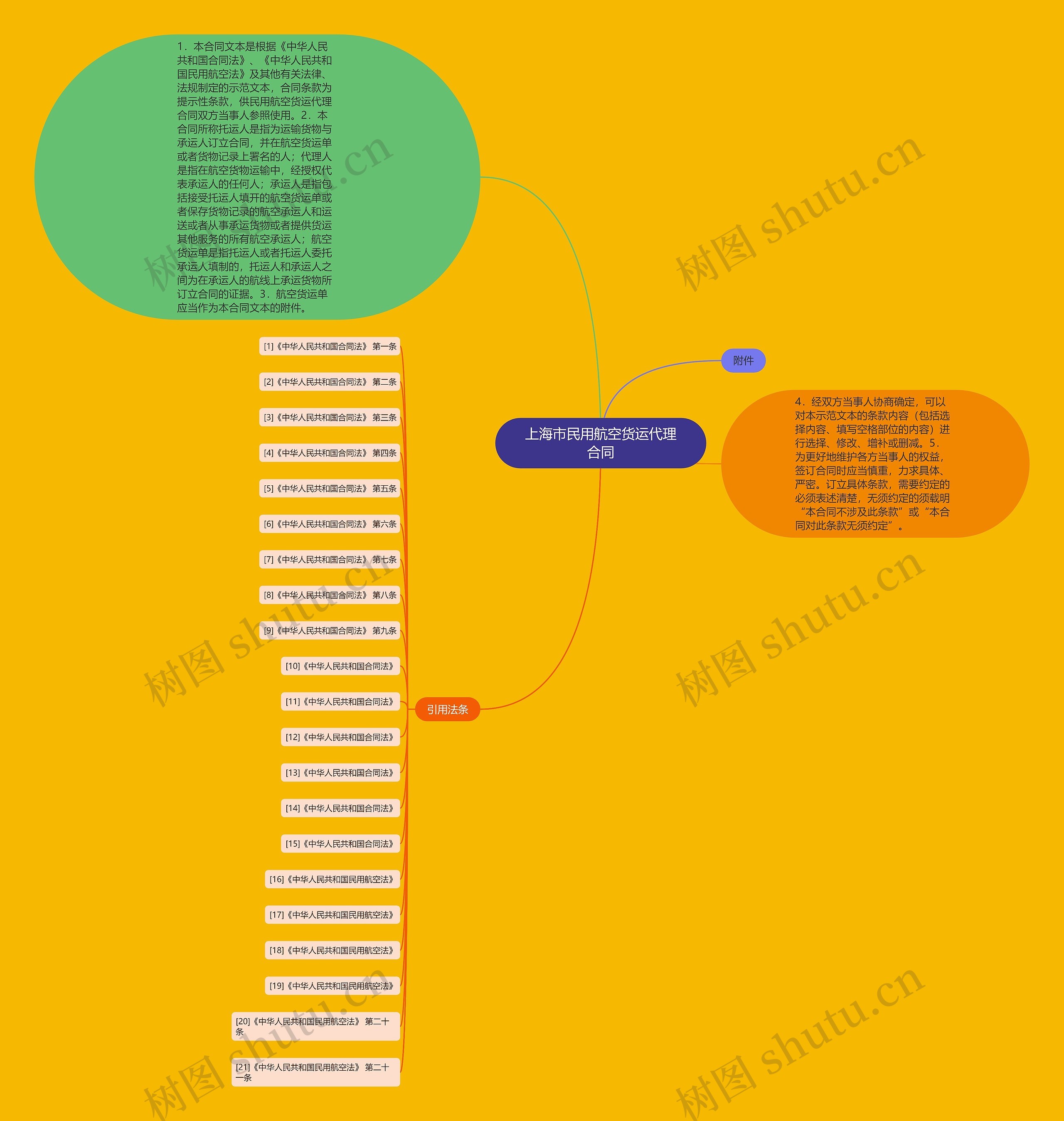 上海市民用航空货运代理合同思维导图