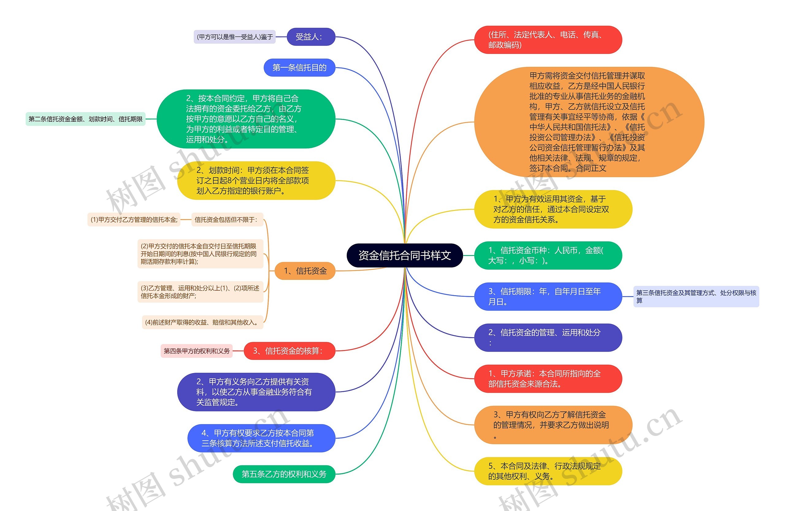 资金信托合同书样文